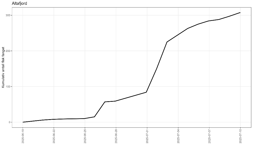 Fangsetn er vist som linje i et figur fra første til siste tråldato.