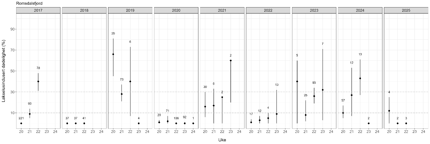 Estimatene på dødelighet er vist med en figur for hvert år siden 2016, hvor et estimat for hver uke i hvert år er vist.