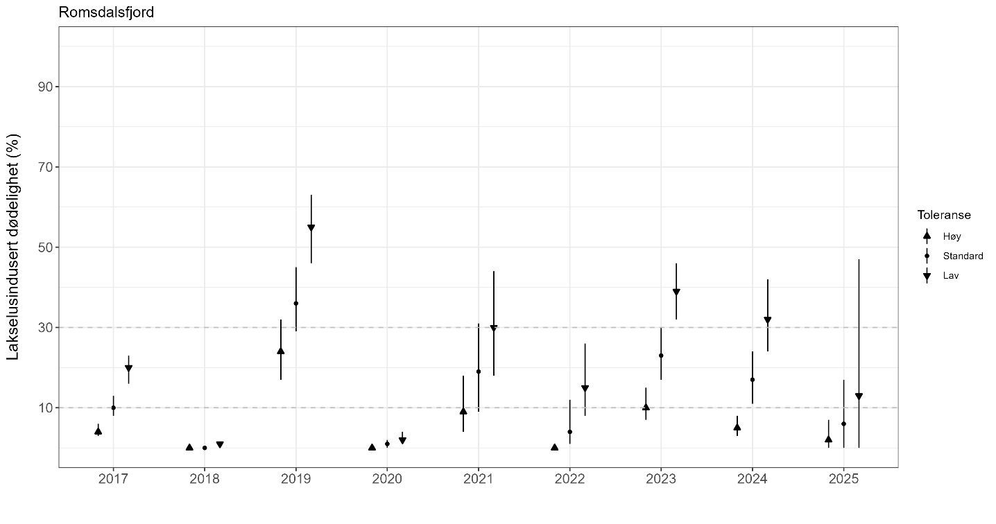 Estimatene på dødelighet er vist med en figur for alle årene siden 2016. For hvert år er det også vist estimatene med høye eller lave tålegrenser.
