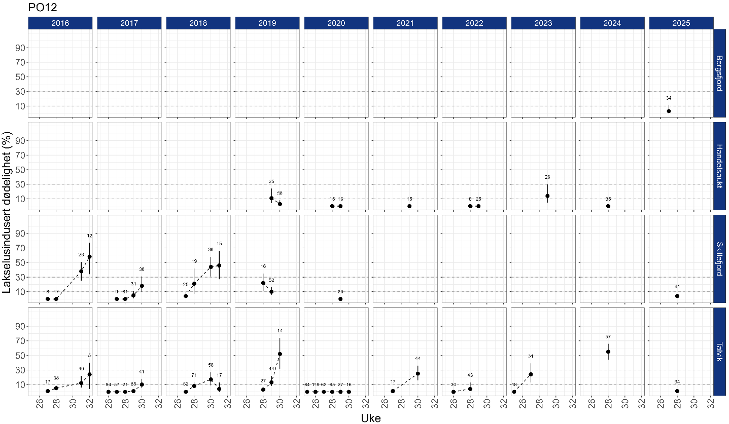 Estimert dødeloghet er vist i figurer, en figur for hvert år fra 2016 og hver stasjon.