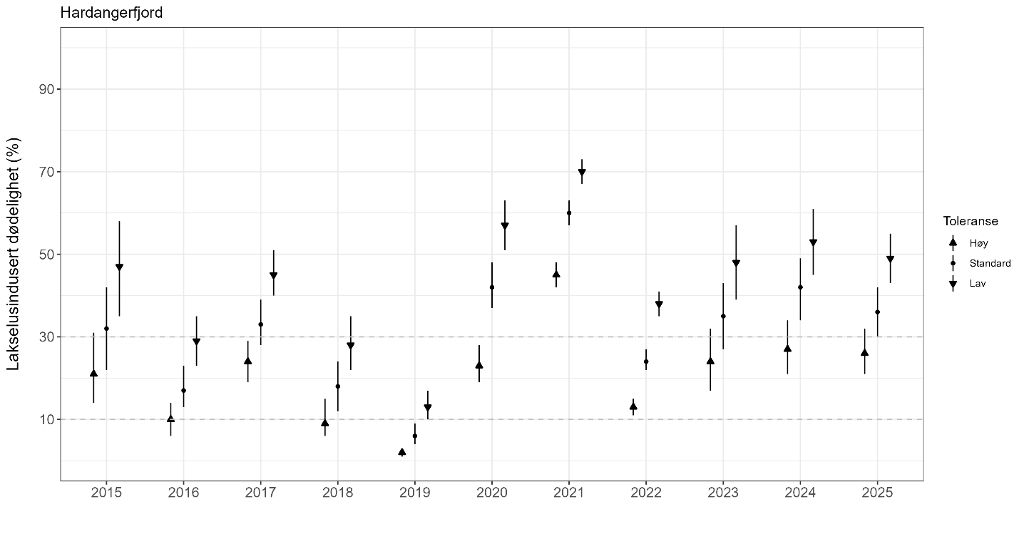 Estimatene på dødelighet er vist med en figur for alle årene siden 2016. For hvert år er det også vist estimatene med høye eller lave tålegrenser.