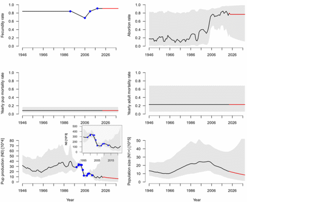 Figur 1. Modellert bestandsutvikling for grønlandssel i Østisen (de forskjellige panelene viser de samme ratene som figur 1 og 2). Nederst til venstre: viser ungeproduksjonen med tilhørende ungeproduksjonsestimater, hvor infelt panel viser en forstørret figur av perioden med kraftige endringer i ungeproduksjonen. Nederst til høyre: viser den estimerte totalbestanden.
