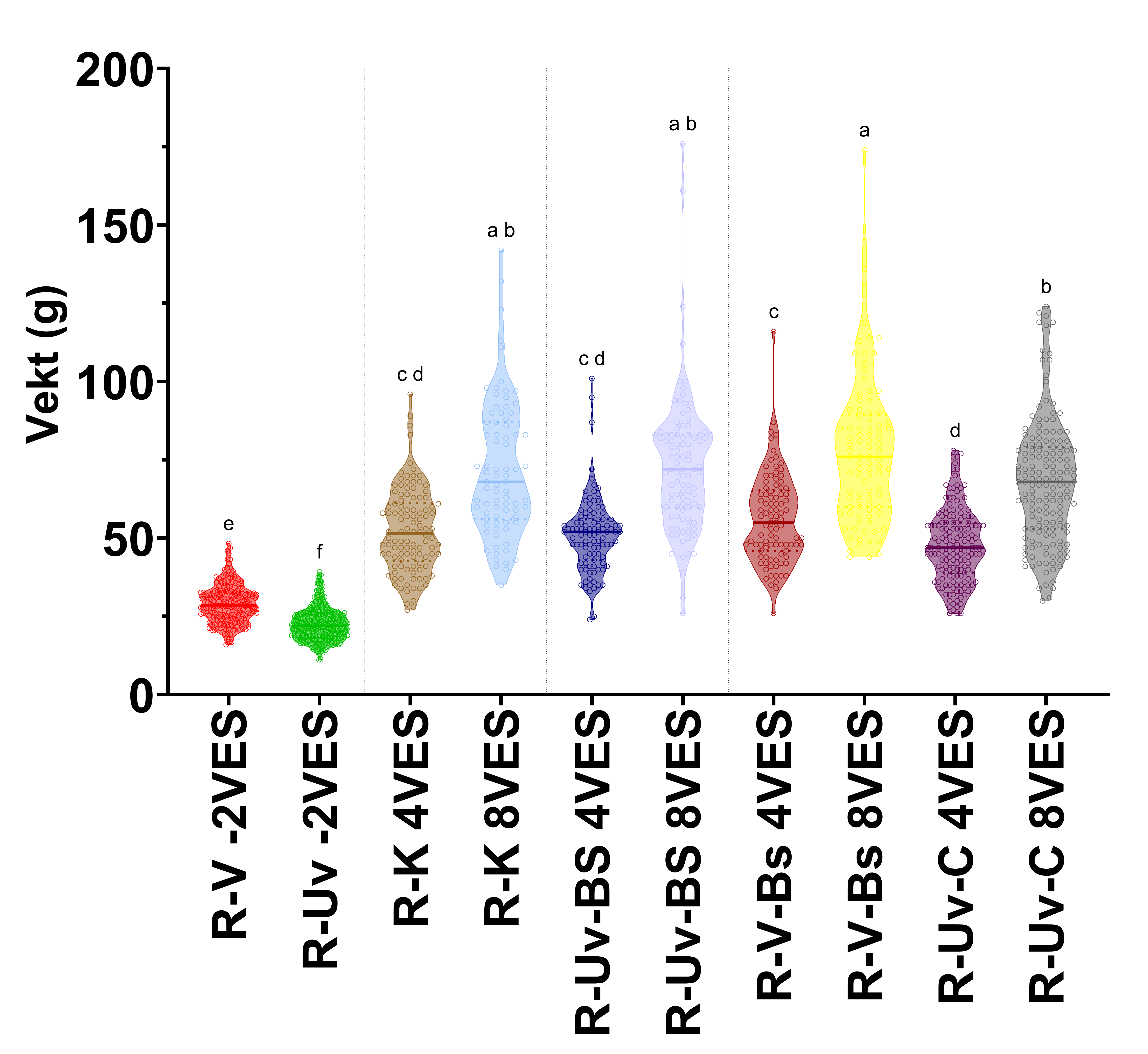 Fiolinplot for vekt av rognkjeks i forsøk 1
