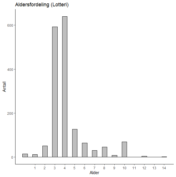 Kolmule 2024. Fordeling per alder basert på prøver fra fangstprøvelotteriet. N=1665