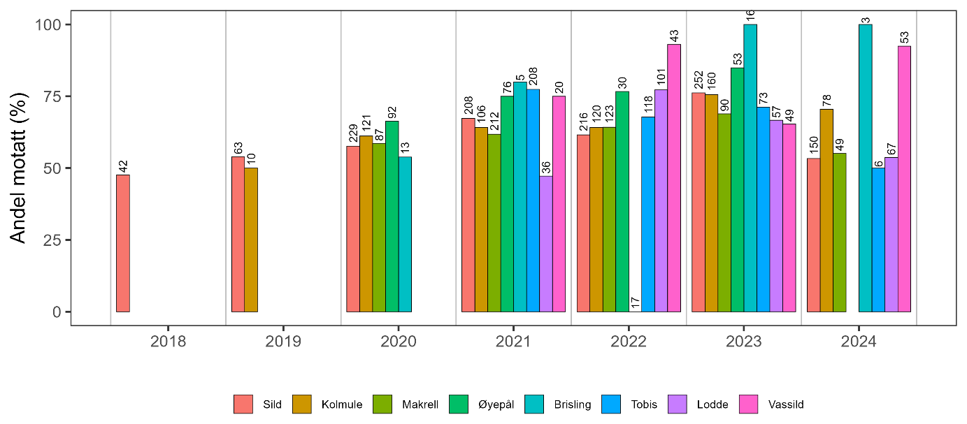 Andel av prøver bestilt via fangstprøvelotteriet som ble mottatt ved HI. Tallene over hver søyle indikerer hvor mange prøver som ble bestilt.