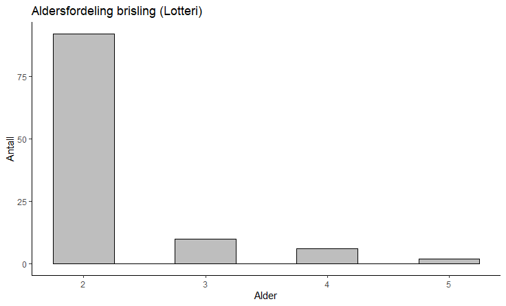 Kystbrisling 2024. Fordeling per alder basert på prøver fra fangstprøvelotteriet. N=110.