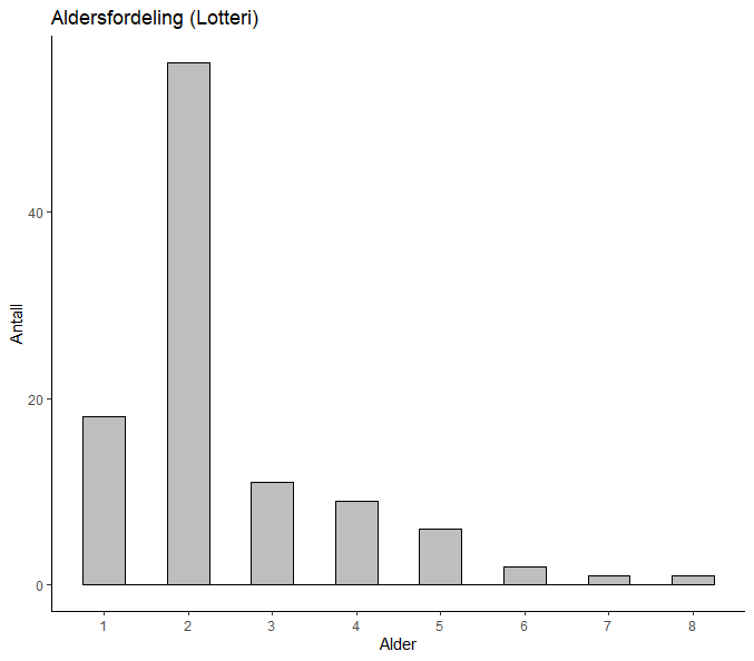Tobis 2024. Fordeling per alder basert på prøver fra fangstprøvelotteriet. N = 104