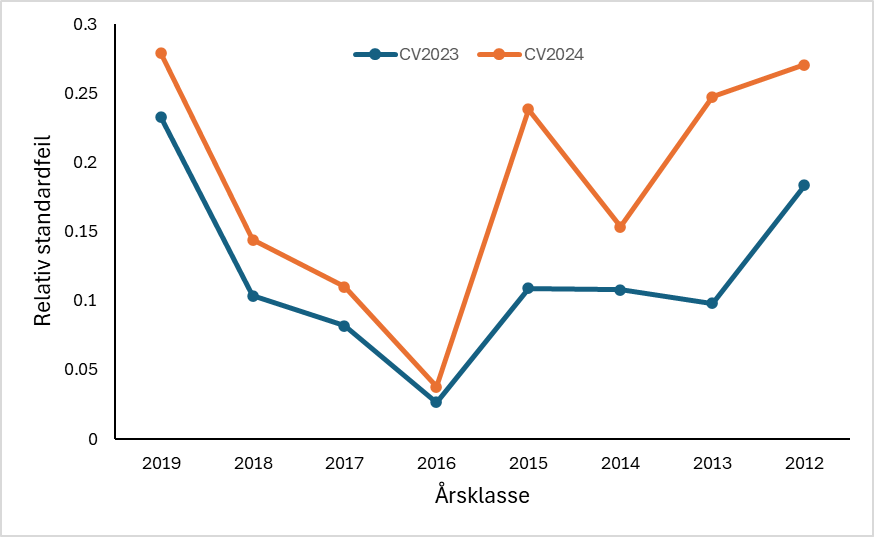 Estimert usikkerhet (relativ standard feil) knyttet til estimatene av norsk totalfangst i antall per årsklasse i 2023 og 2024 for nvg-sild. Estimeringen er gjort med StoxFDA.
