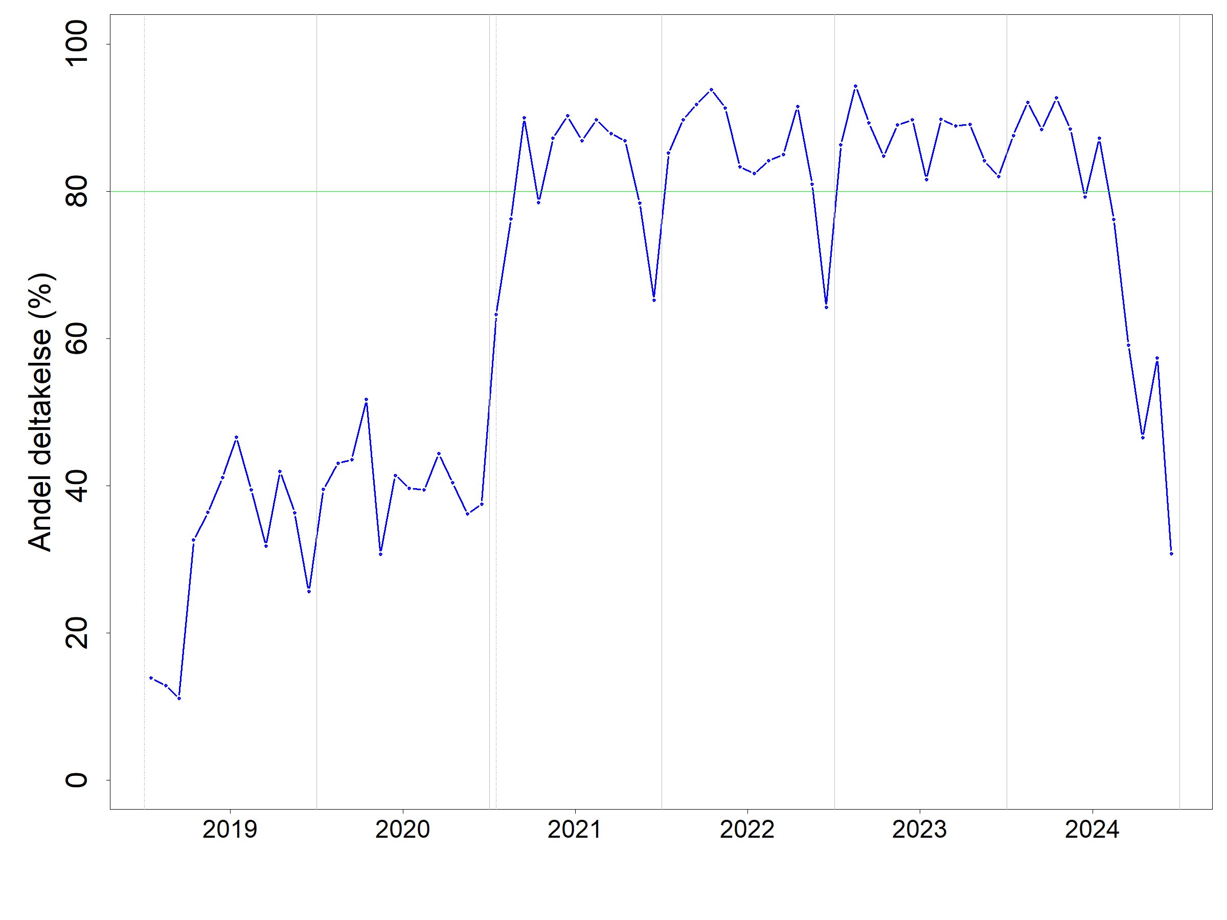 Prosentvis deltagelse i fangstprøvelotteriet per måned for 2019-2024 for båter med elektronisk fangstdagbok (> 15 m lengde). Deltagelse ble obligatorisk 15. januar 2021. Nedgangen i deltakelse november/desember skyldes i hovedsak at få fartøy deltar i denne perioden.  