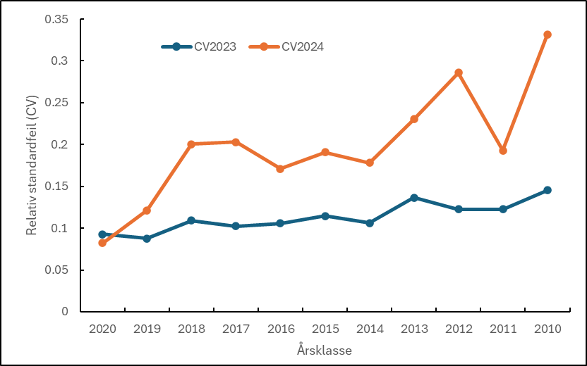 Estimert usikkerhet (relativ standard feil) knyttet til estimatene av norsk total fangst i antall per årsklasse i 2023 og 2024 for makrell. Estimeringen er gjort med StoxFDA.