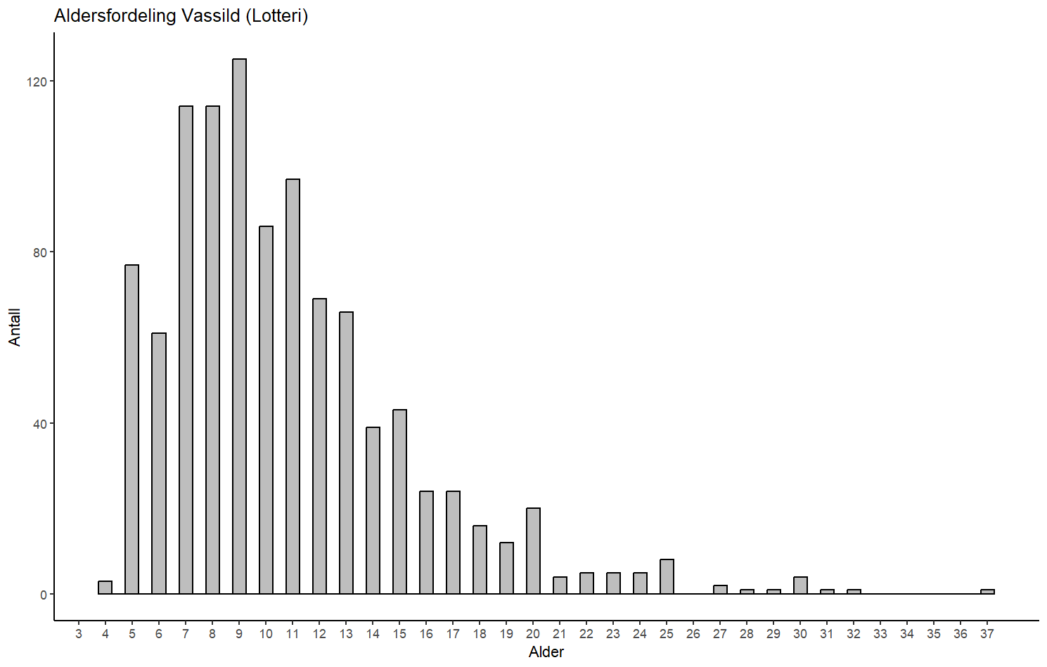 Vassild 2024. Fordeling per alder basert på prøver fra fangstprøvelotteriet. Av 49 Lotteriprøver var 47 alderslest, noe som gir 1028 alderslesinger. 