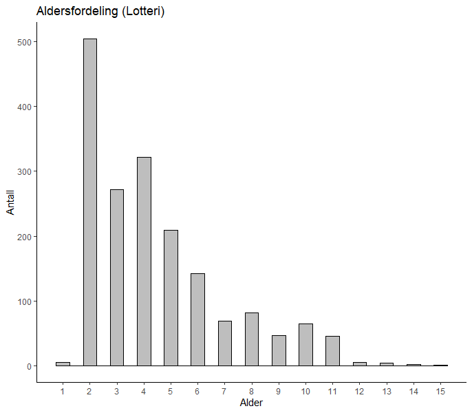 Nordsjøsild 2024. Fordeling per alder basert på prøver fra fangstprøvelotteriet. N=1775