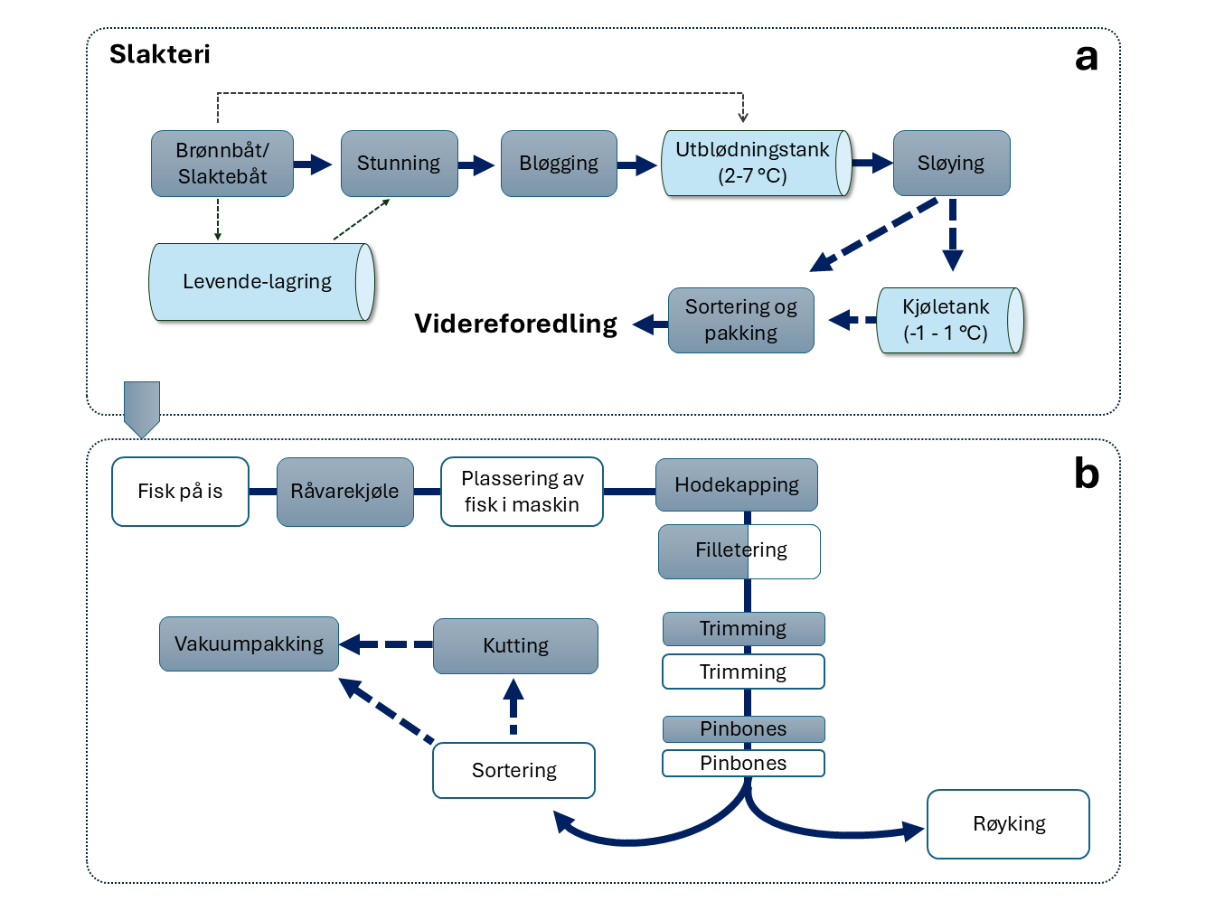 Figur 1a) Generalisert oversikt over produksjonskjeden til atlantisk laks fra brønnbåt/slaktebåt til sortering og pakking. Leddene i kjeden varierer mellom slakterier, og om fisken blir levert levende fra brønnbåt eller ferdig slaktet fra slaktebåt. b) Generalisert oversikt over produksjonskjeden under videreforedling av sløyd laksefisk. Maskinelle steg er merket i grått, manuelle steg i hvitt. Trinnene i kjeden varierer mellom bedrifter, og enkelte bedrifter har i tillegg et steg med injeksjon av saltlake på enkelte produkter. 