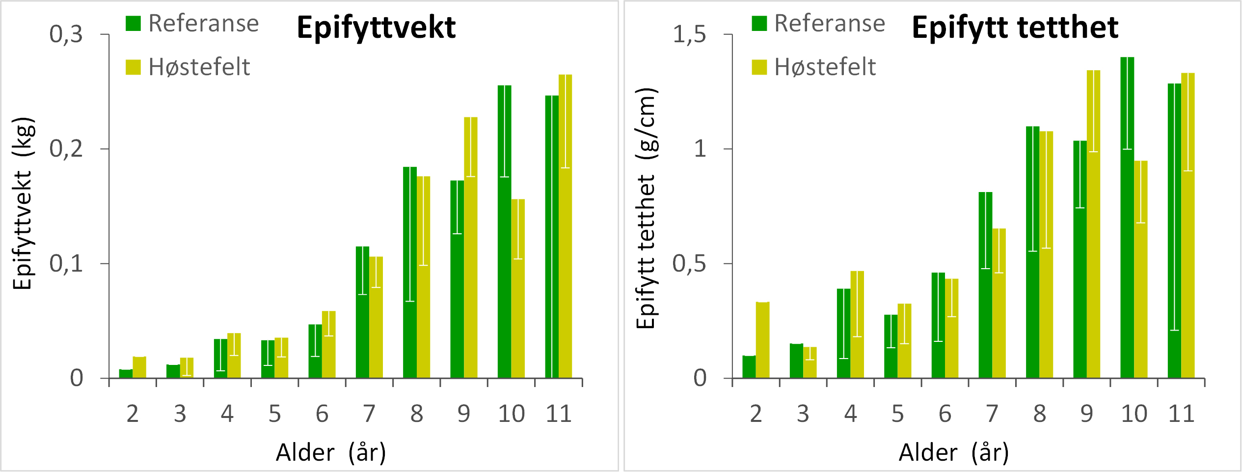 ​ Figur 18. Gjennomsnittlig vekt av epifytter for ulike aldersgrupper av stortareplanter samlet inn på stasjoner i felt høstet 8 år tidligere og i uhøstede referanseområder. Nedre grense for 95 % konfidensintervall er tegnet inn. Figur 18. Gjennomsnittlig vekt av epifytter for ulike aldersgrupper av stortareplanter samlet inn på stasjoner i felt høstet 8 år tidligere og i uhøstede referanseområder. Nedre grense for 95 % konfidensintervall er tegnet inn.