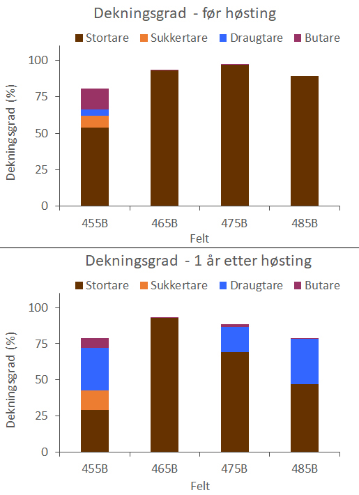 Figur 25. Dekningsgrad av stortare, sukkertare, draugtare og butare på B-felt, henholdsvis før høsting (øvre panel) og et år etter høsting (nedre panel). Feltene er listet fra sør (venstre) mot nord (høyre). 