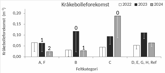 Figur 31. Gjennomsnittlig registreringsfrekvens av rød kråkebolle (Echinus esculentus) langs videotransekter i årene 2022, 2023, 2024 i felt som ble høstet sommeren 2022 (A, F), sommeren 2023 (B), sommeren 2024 (C) og uhøstede felt (D, E, G, H, Referanse). Tallene over kolonnene indikerer tidsrom mellom høsting og observasjon (0: Pågående høsting, 1: Et år etter høsting, 2: To år etter høsting). Nedre grense for 95 % konfidensintervall er tegnet inn.