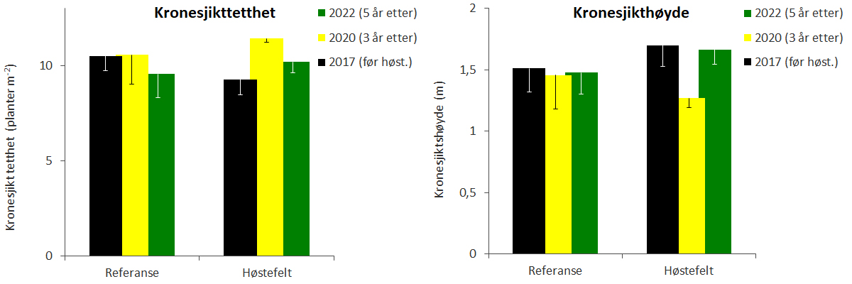 Figur 13. Gjennomsnittlig tetthet (venstre panel) og høyde (høyre panel) av stortarevegetasjonens kronesjikt observert før høsting i 2017 (sorte søyler), 3 år etter høsting i 2020 (gule søyler) og 5 år etter høsting i 2022 (grønne søyler) på stasjoner i høstefelt og referanseområder i Nordland. Nedre grense for 95 % konfidensintervall er tegnet inn.