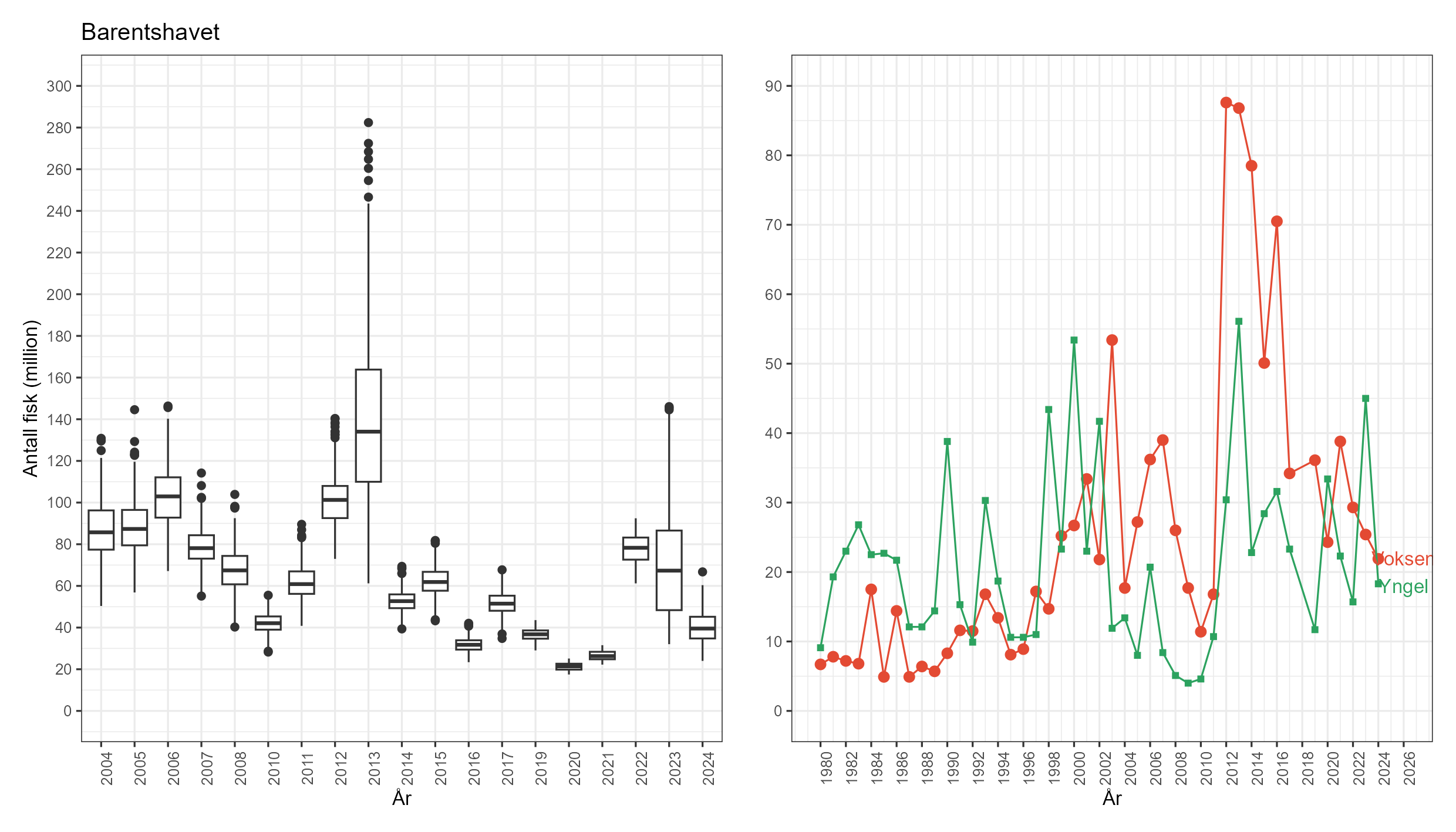 Number lumfish in the Barents Sea