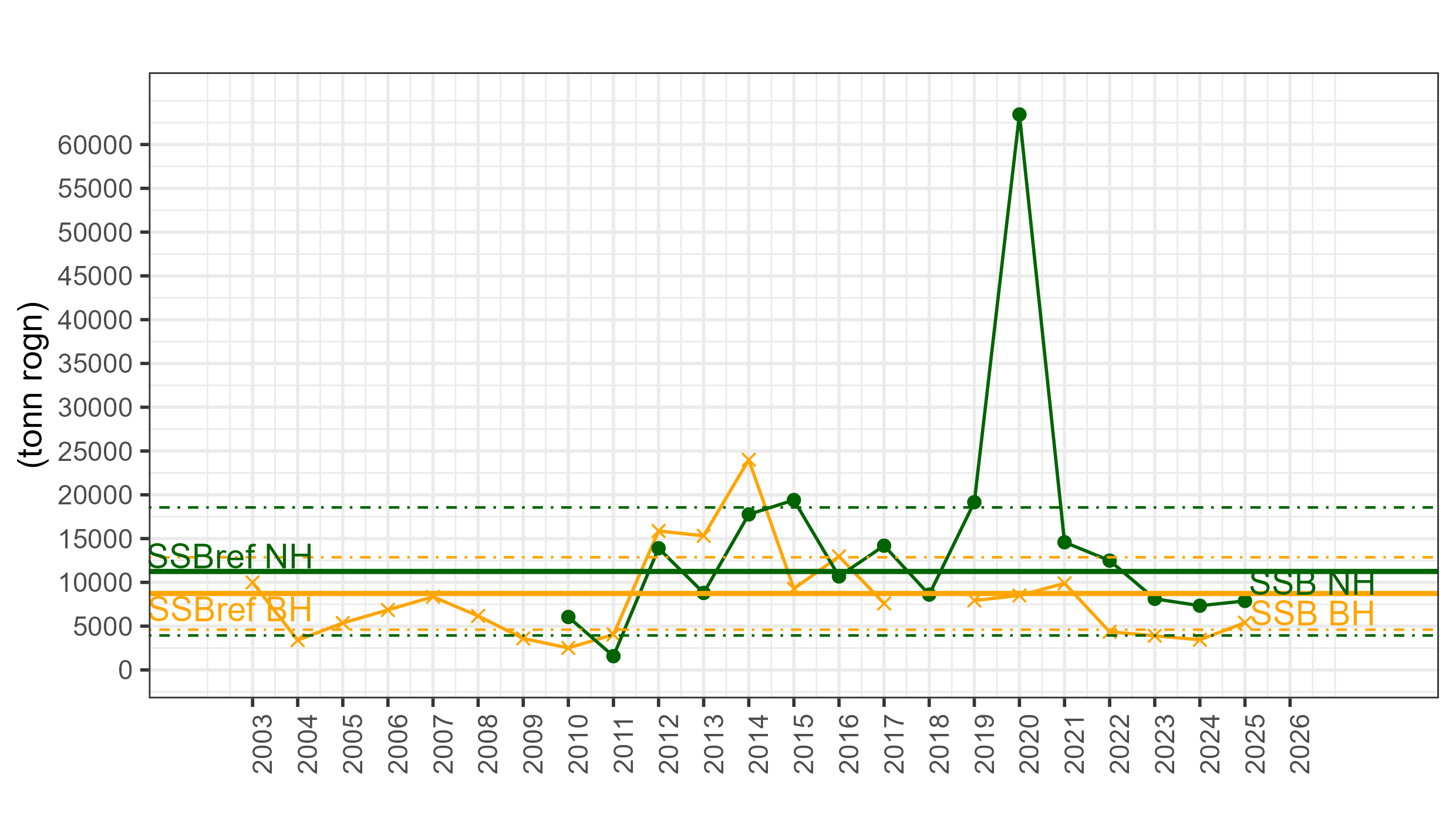 Spawning stock biomass