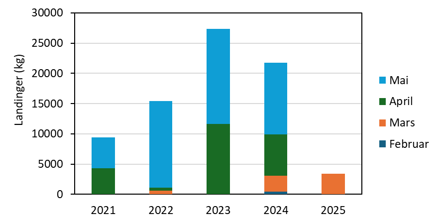 Stablet stolpediagram over rekelandinger, årene 2021 til 2025 langs x-aksen. Y-aksen viser landinger i kilo og går fra 0 til 30000 kilo. Det er en stablet stolpe for hvert av årene og består av sammenlagte landinger fra månedene (listet til høyre i diagrammet, fra øverst): mai (blå), april (grønn), mars (oransje) og februar (mørk blå).