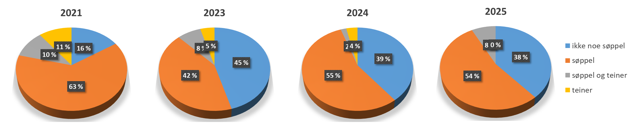 Fire kakediagram med data fra 2021 (venstre), 2023, 2024 og 2025 (høyre). Diagrammene er delt inn i feltene «ikke noe søppel» i blått, «søppel» i oransje, «søppel og teiner» i grått og «teiner» i gult