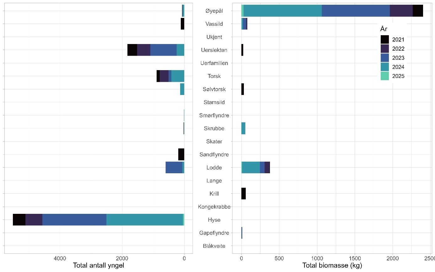 To horisontale, stablede stolpediagram, med sammenlagte verdier fra hvert av årene. År og respektive farger er vist til høyre (fra øverst): 2021 (svart), 2022 (mørk lilla), 2023 (mørk blå), 2024 (blågrønn) og 2025 (lys grønn). Y-aksen viser de ulike artene og er listet fra øverst til nederst: Øyepål, Vassild, Ukjent, Uerslekten, Uerfamilien, Torsk, Sølvtorsk, Stamsild, Smørflyndre, Skrubbe, Skater, Sandflyndre, Lodde, Lange, Krill, Kongekrabbe, Hyse, Gapeflyndre og Blåkveite. X-aksen går fra 0 til 6000 (totalt antall) og fra 0 til 2500 (total biomasse), 0 er innerst ved Y-aksene