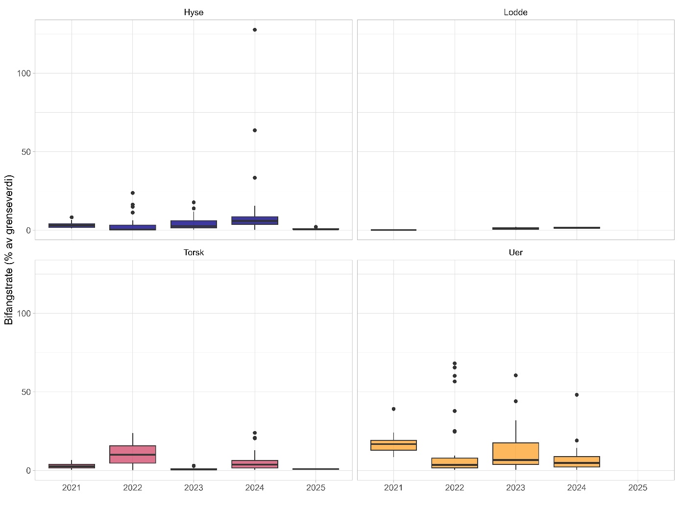 Fire boksplott over bifangstraten per år for fire arter. Hyse øverst til venstre (mørk blå farge), Lodde øverst til høyre (lilla), Torsk nederst til venstre (rosa) og Uer nederst til høyre (oransje). År langs X-aksene (2021 til 2025), og  Y-aksene viser Bifangstrate (% av grenseverdi) og går fra 0 til 125 %. 