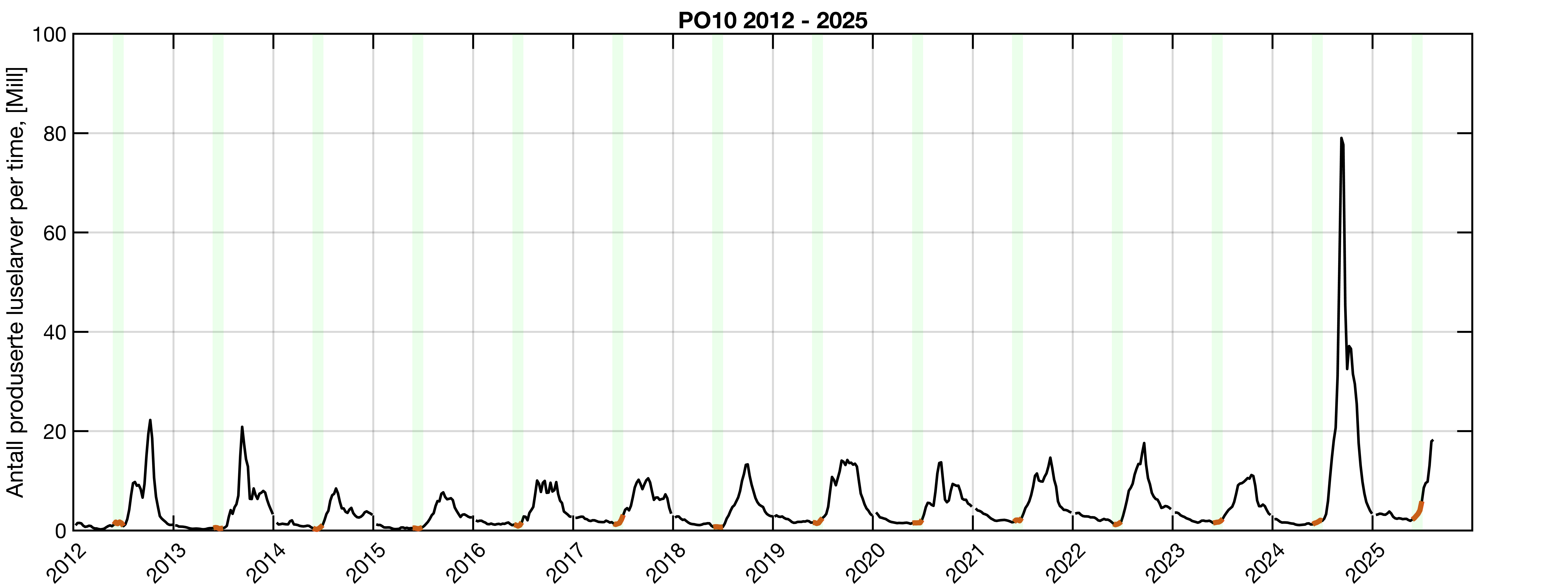 LInje som viser antall produserte lakseluslarver i PO10