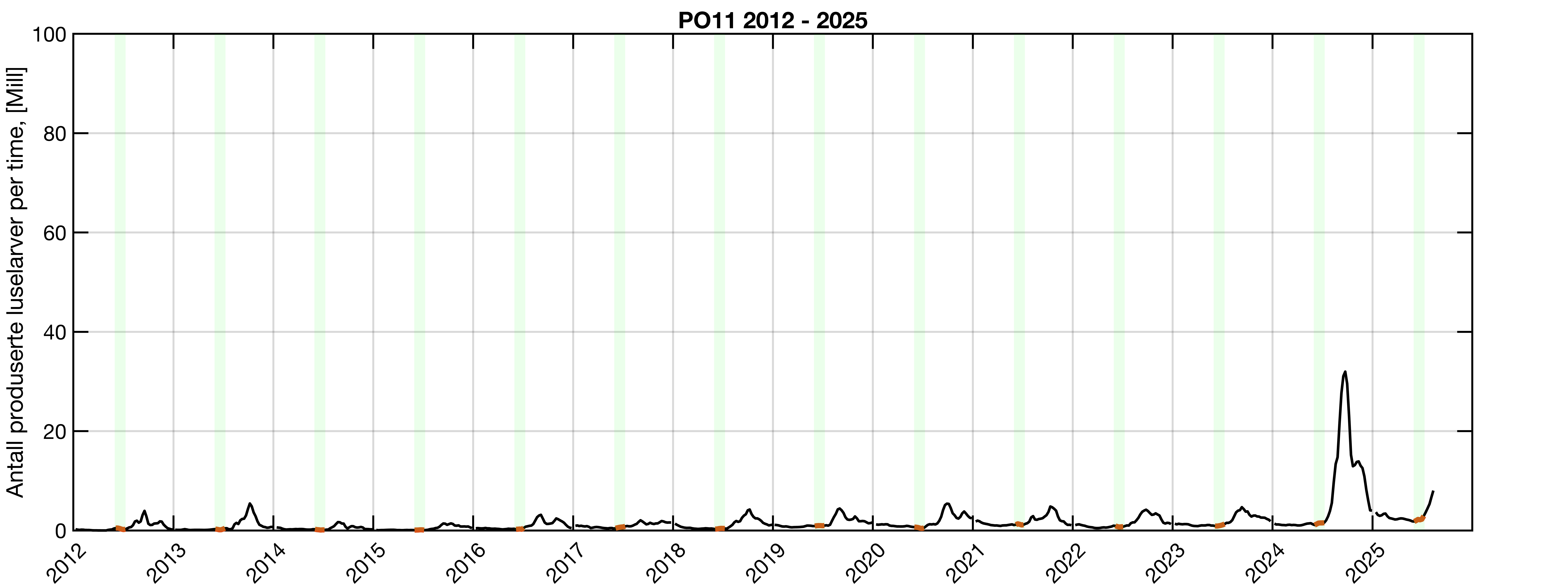 LInje som viser antall produserte lakseluslarver i PO11
