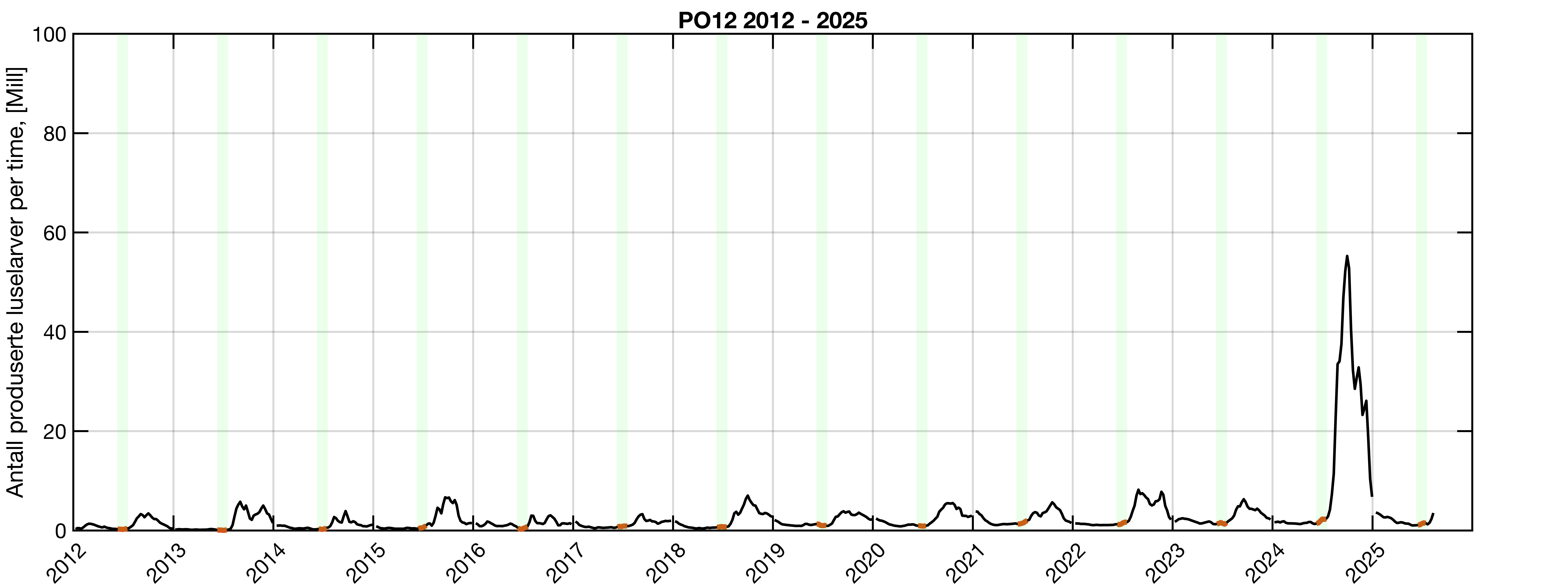 LInje som viser antall produserte lakseluslarver i PO12
