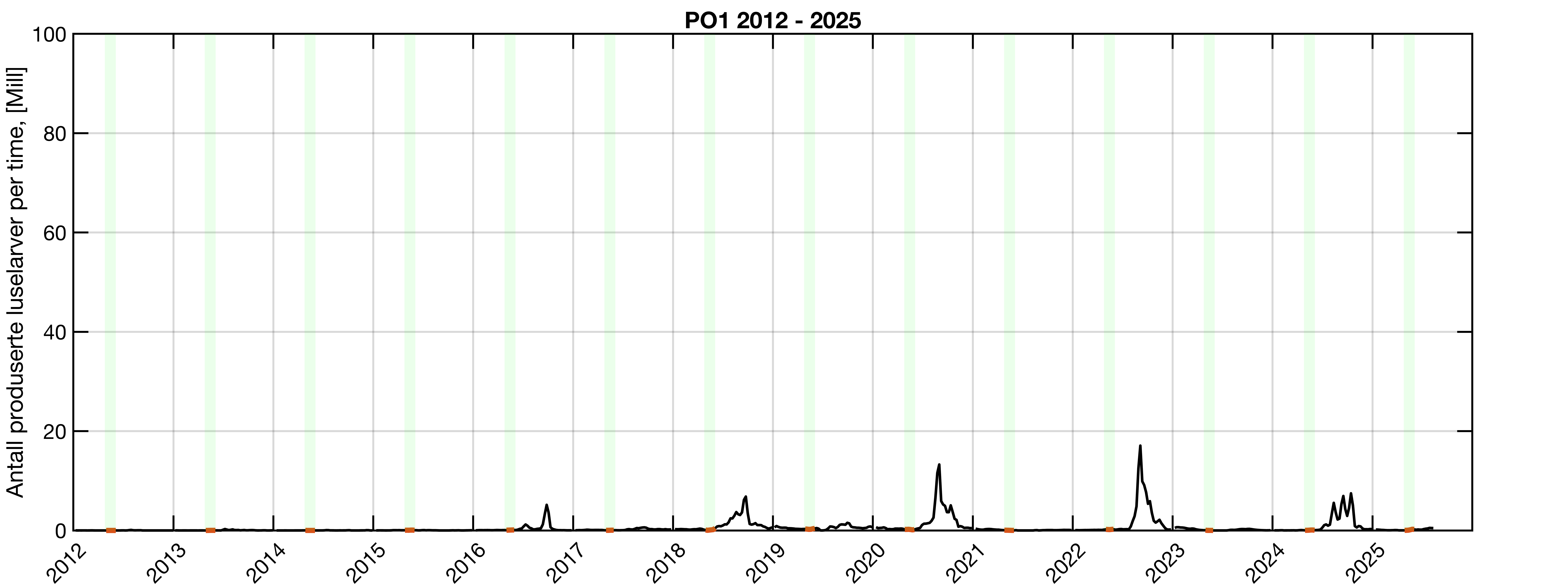 Linje som viser antall produserte lakseluslarver gjennom årene i PO