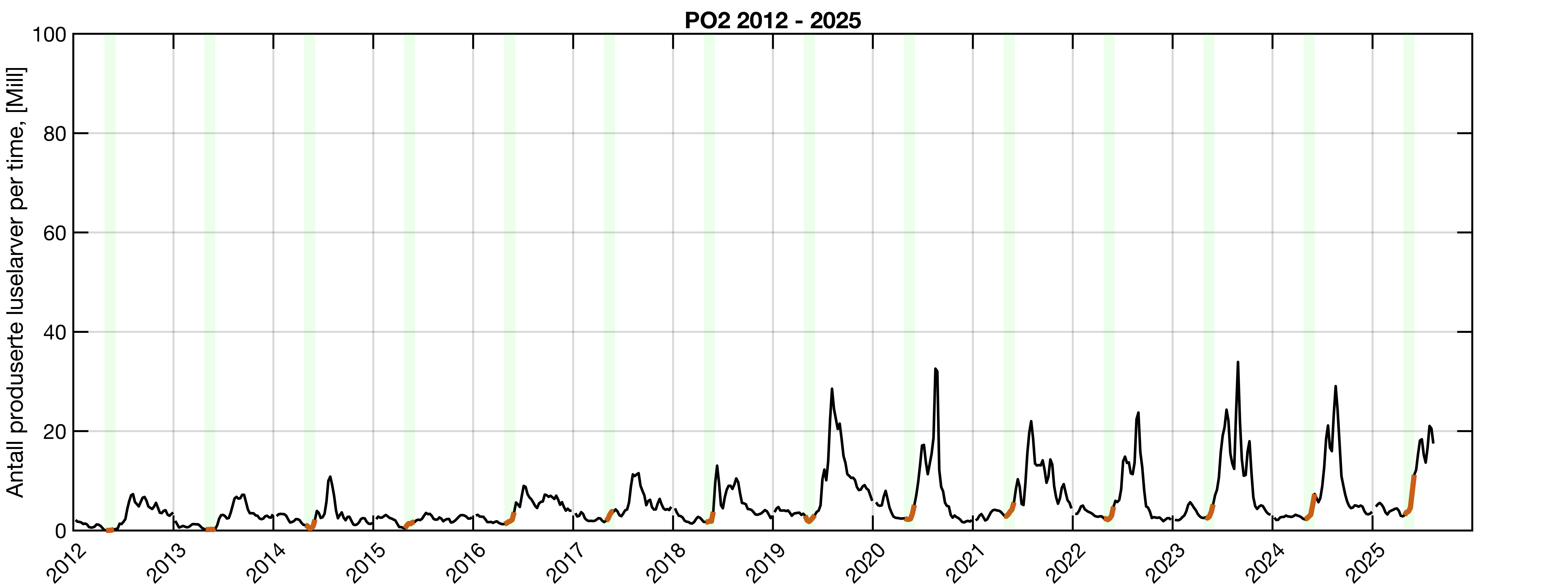 LInje som viser antall produserte lakseluslarver i PO2