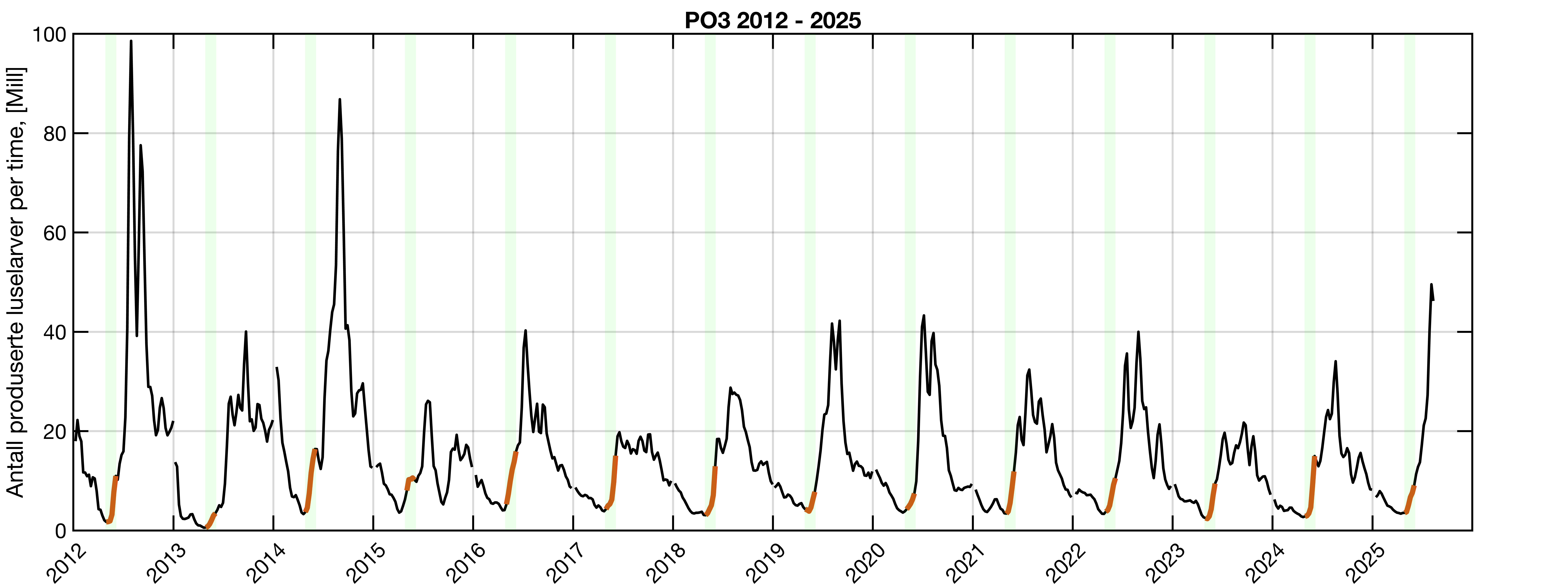 LInje som viser antall produserte lakseluslarver i PO3