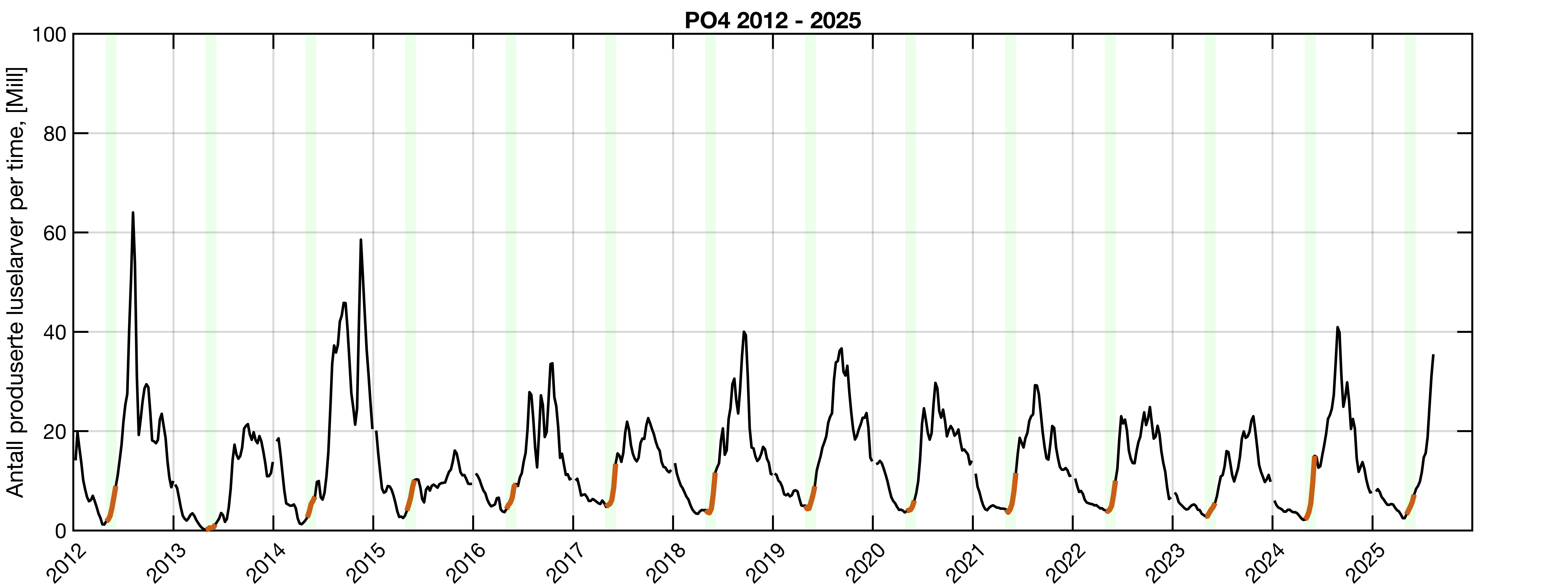 LInje som viser antall produserte lakseluslarver i PO4