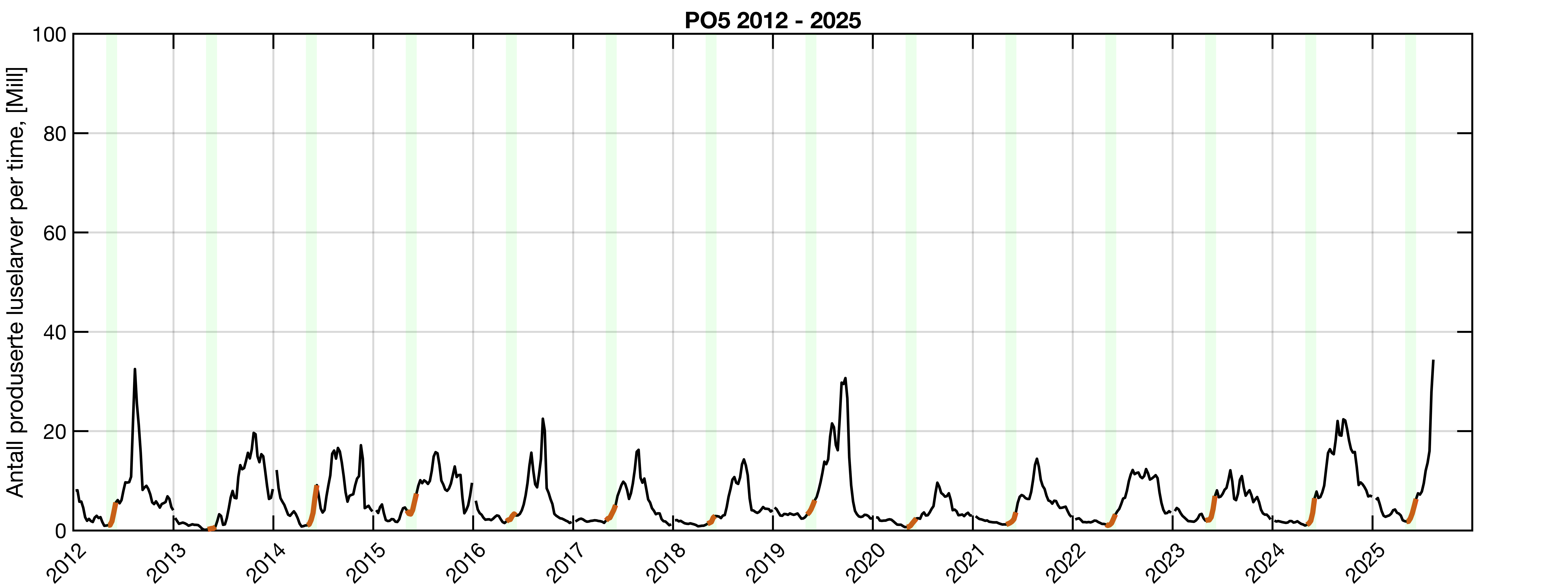 LInje som viser antall produserte lakseluslarver i PO5