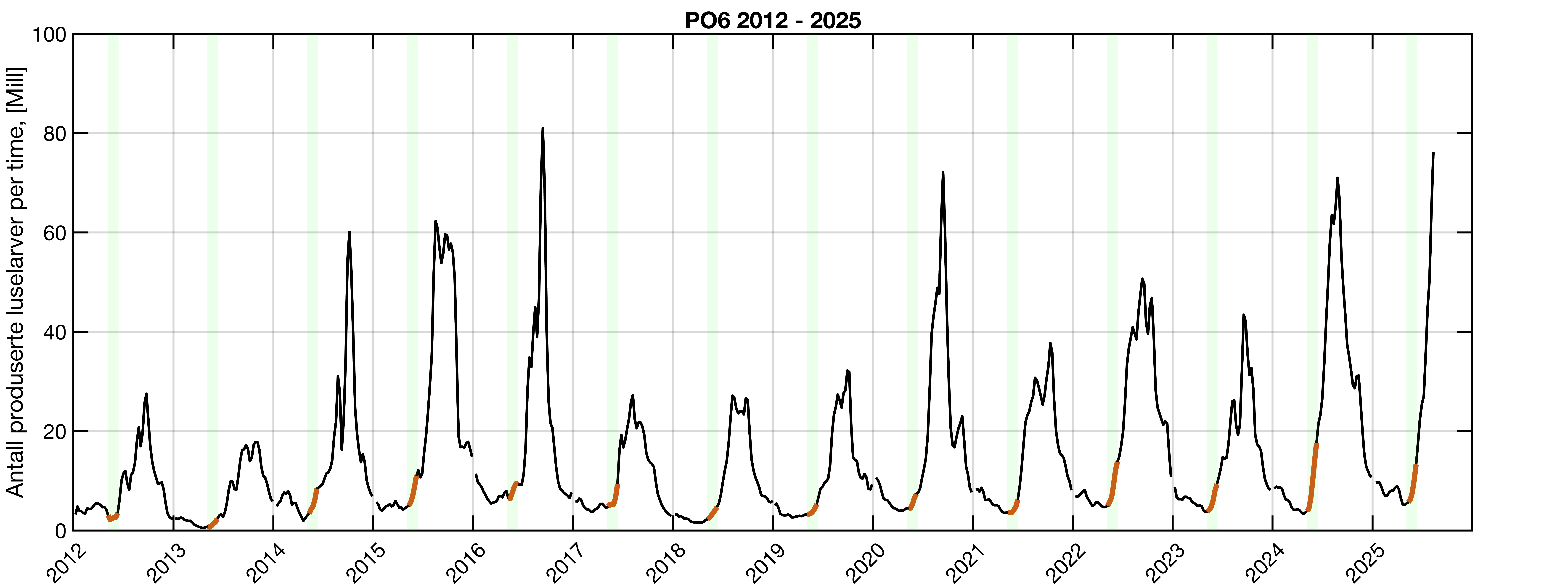LInje som viser antall produserte lakseluslarver i PO6