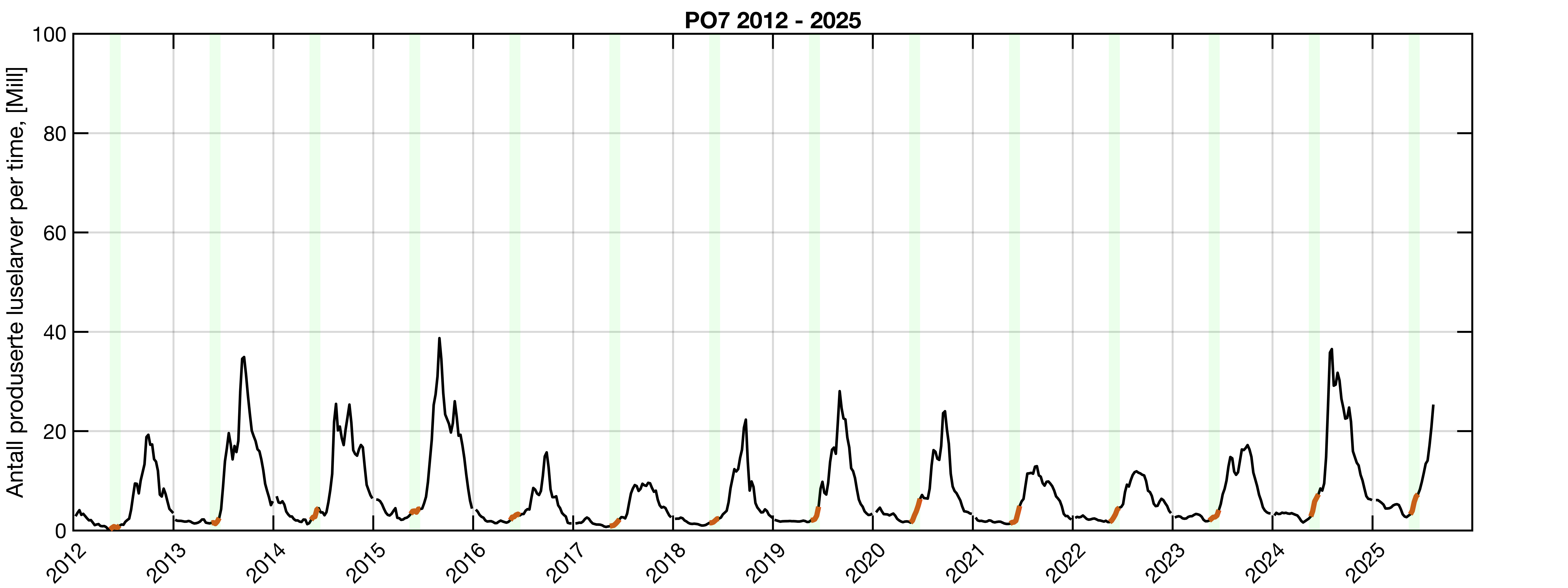 LInje som viser antall produserte lakseluslarver i PO7