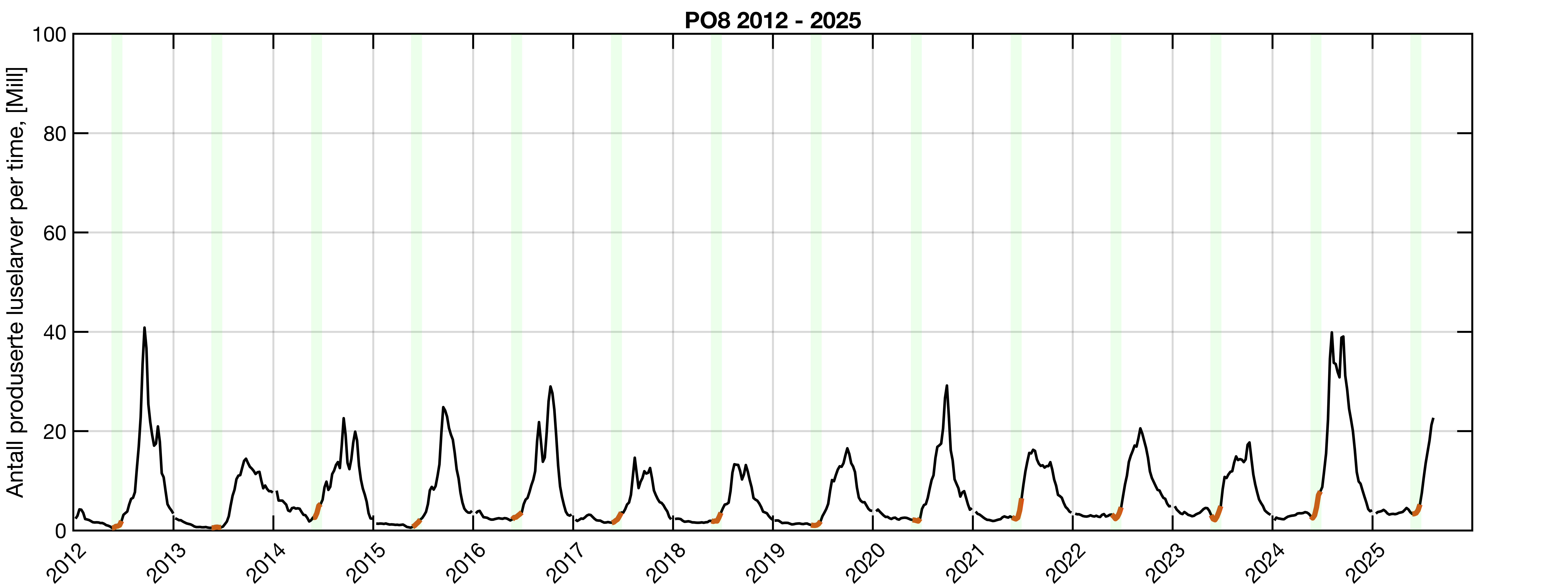 LInje som viser antall produserte lakseluslarver i PO8