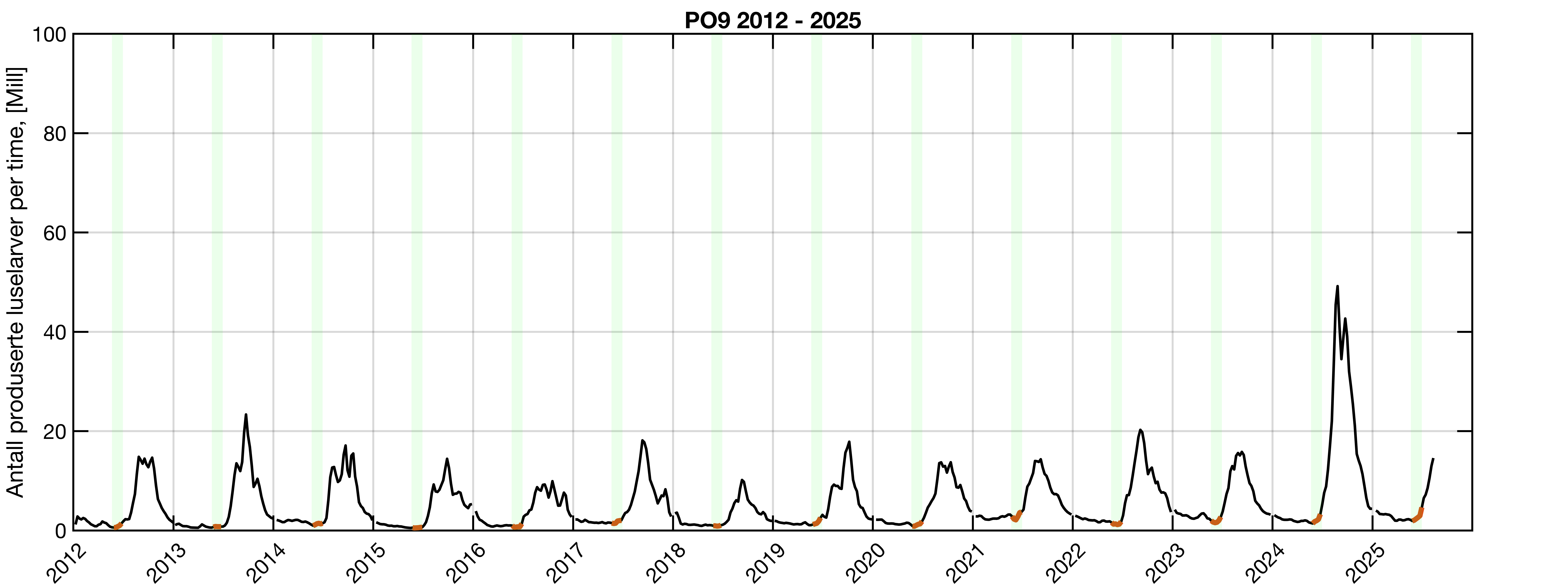 LInje som viser antall produserte lakseluslarver i PO9