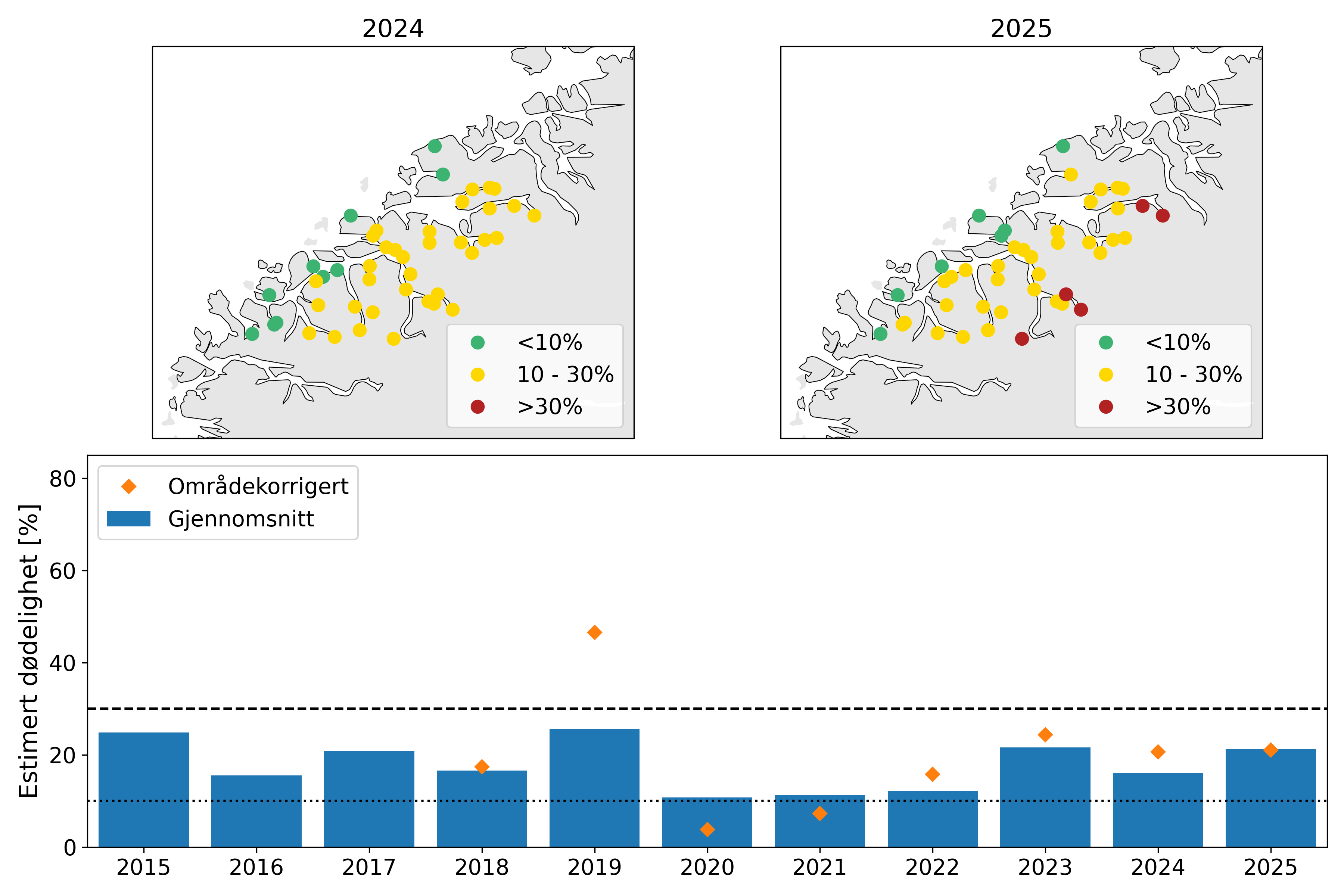 Øverst: Kart som viser resultatene fra VPS-modellen for elver i produksjonsområdet for 2024 (venstre) og 2025 (høyre). Nederst: stolper som viser estimert dødelighet for hele produksjonsområdet fra 2015 til 2025