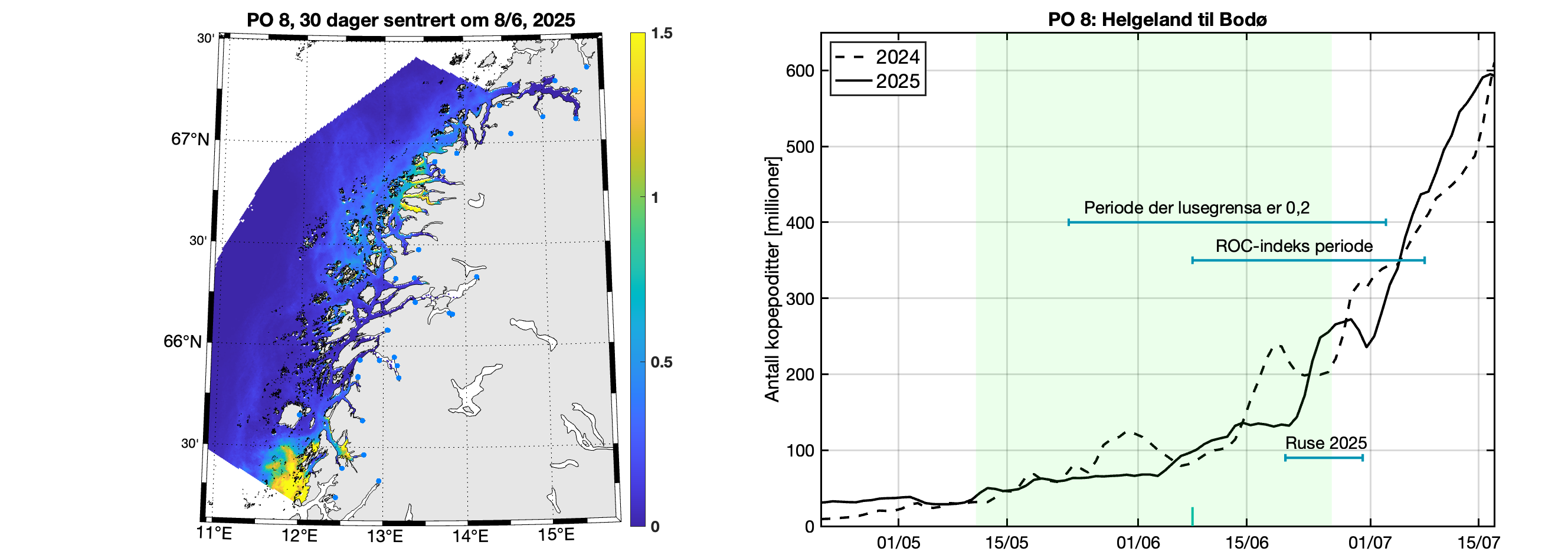 Til venstre: Modellert tetthet av kopepoditter - romlig figur. Til høyre: Linje som viser antall kopepoditter i produksjonsområdet rundt utvandringsperioden