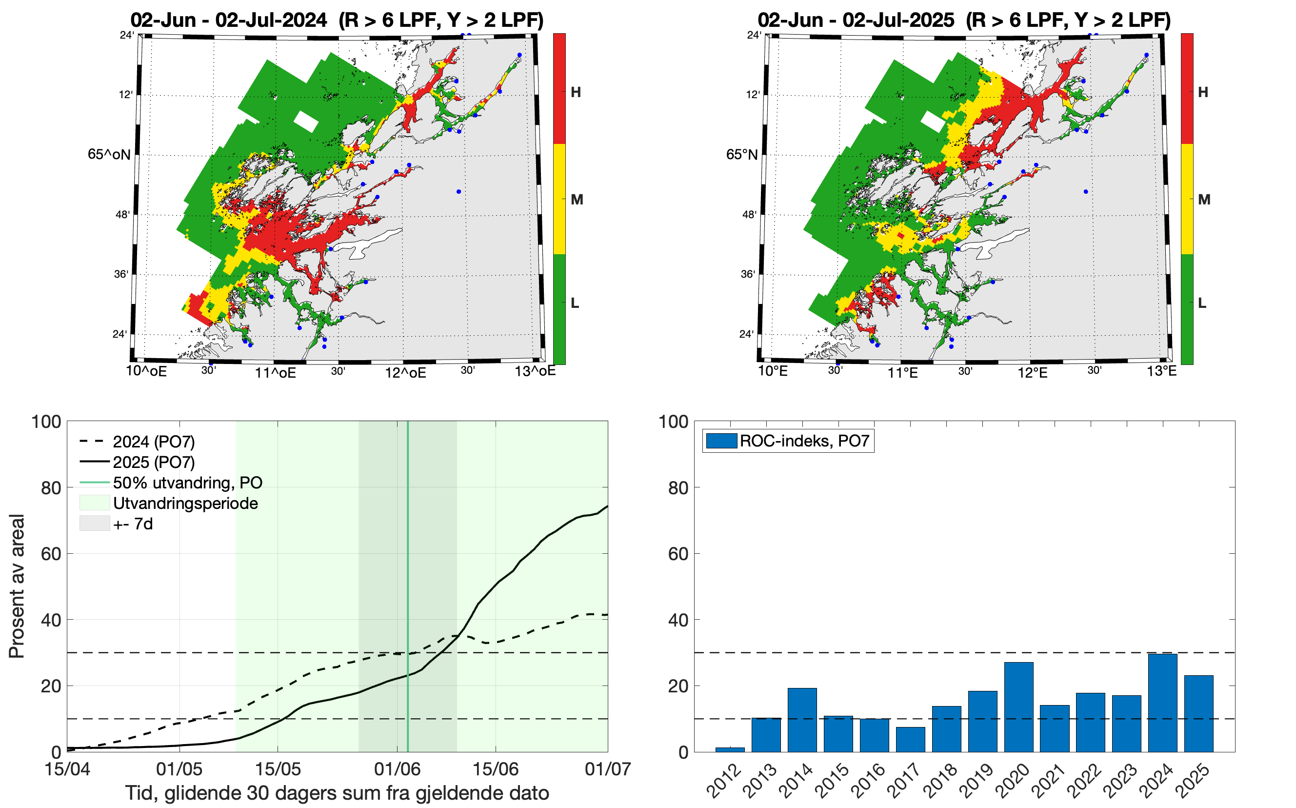 Øverst: To romlige figurer/kart som viser lavt (grønt), moderat (gult) og høyt (rødt) kategorisert smittepress isk som står i området i 30 dager fra midtpunktet for smoltutvandring i produksjonsområdet i 2024 (venstre) og 2025 (høyre). Nede: Venstre: Linjer som viser prosent av areal i produksjonsområdet med forhøyet tetthet av smittsomme lakseluslarver. Høyre: Stolper som viser ROC-indeksen til produksjonsområdet for årene 2012-2025