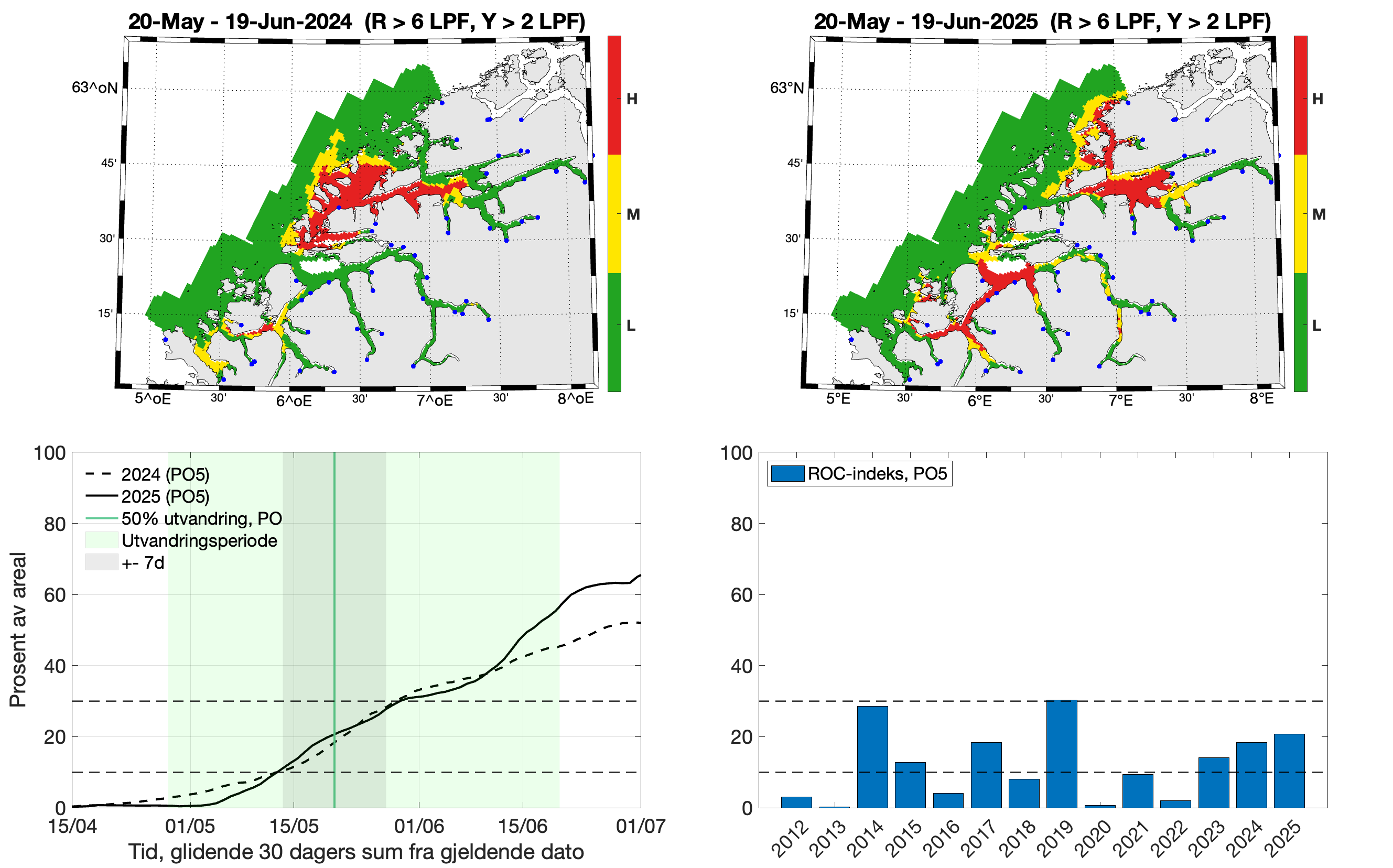 Øverst: To romlige figurer/kart som viser lavt (grønt), moderat (gult) og høyt (rødt) kategorisert smittepress isk som står i området i 30 dager fra midtpunktet for smoltutvandring i produksjonsområdet i 2024 (venstre) og 2025 (høyre). Nede: Venstre: Linjer som viser prosent av areal i produksjonsområdet med forhøyet tetthet av smittsomme lakseluslarver. Høyre: Stolper som viser ROC-indeksen til produksjonsområdet for årene 2012-2025
