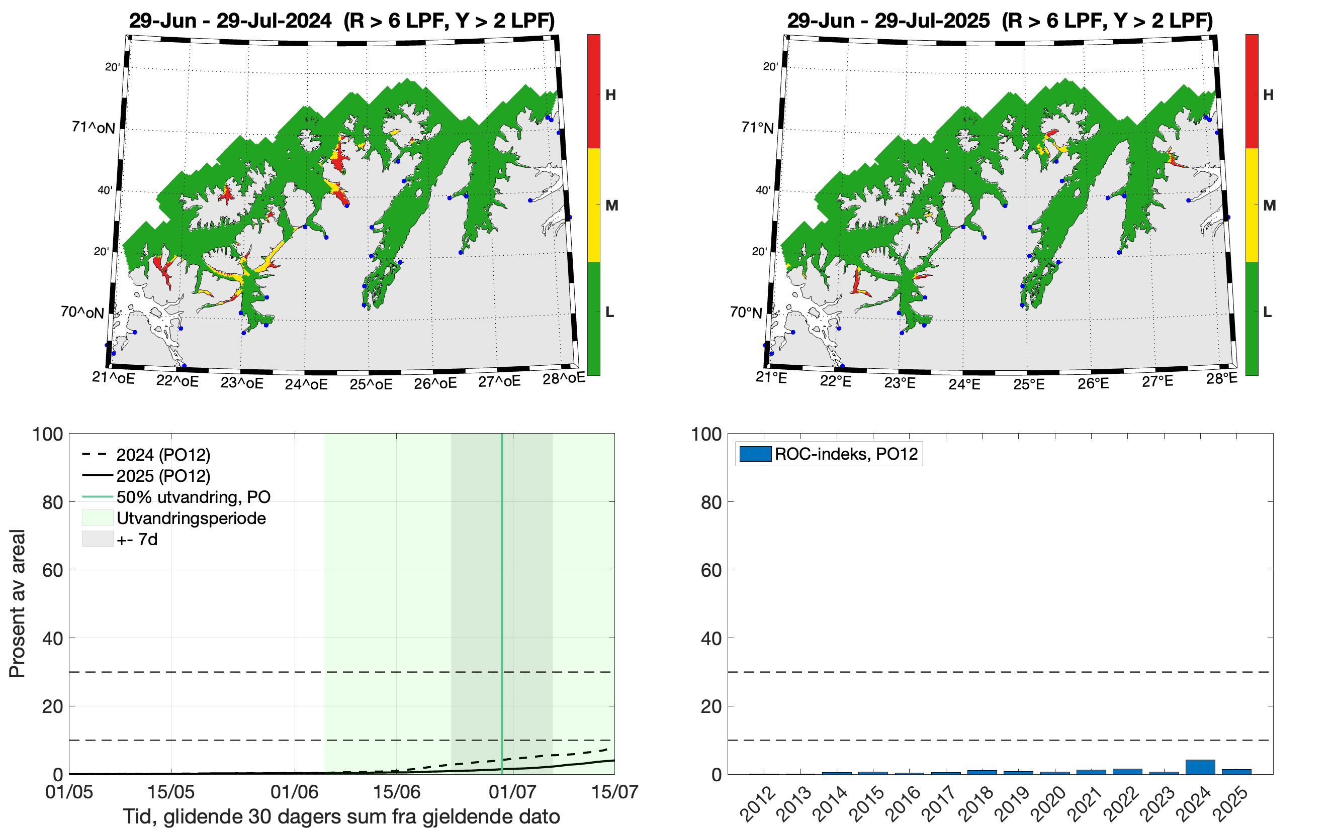 Øverst: To romlige figurer/kart som viser lavt (grønt), moderat (gult) og høyt (rødt) kategorisert smittepress isk som står i området i 30 dager fra midtpunktet for smoltutvandring i produksjonsområdet i 2024 (venstre) og 2025 (høyre). Nede: Venstre: Linjer som viser prosent av areal i produksjonsområdet med forhøyet tetthet av smittsomme lakseluslarver. Høyre: Stolper som viser ROC-indeksen til produksjonsområdet for årene 2012-2025