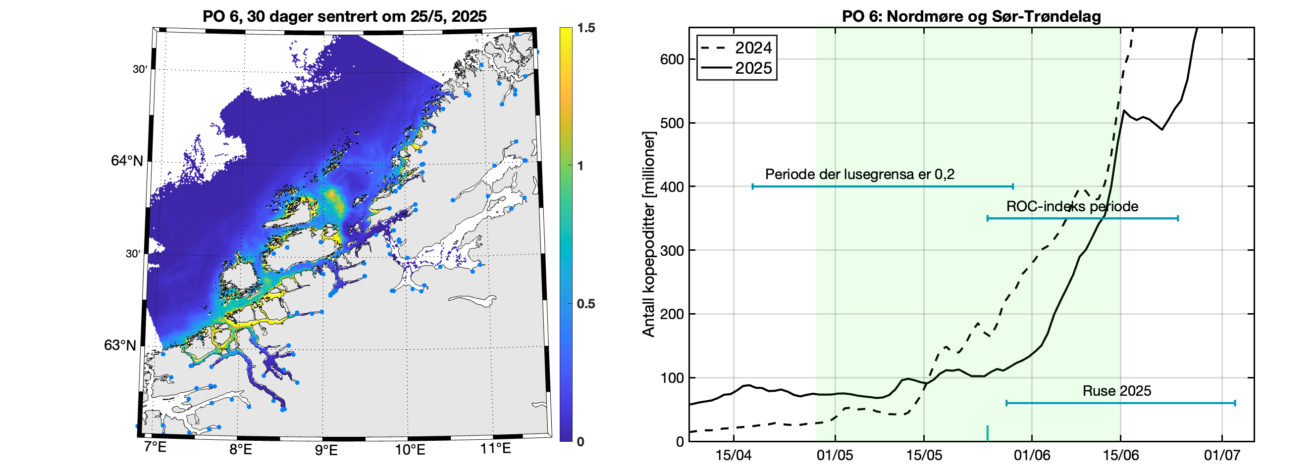 Til venstre: Modellert tetthet av kopepoditter - romlig figur. Til høyre: Linje som viser antall kopepoditter i produksjonsområdet rundt utvandringsperioden