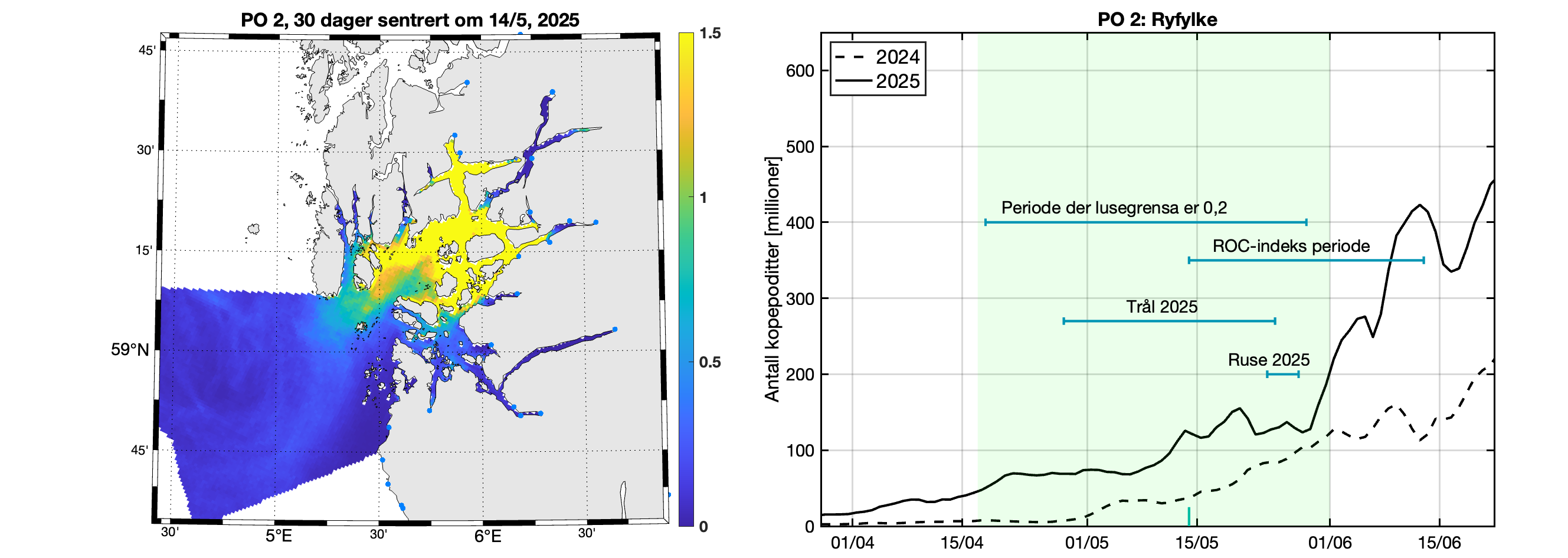 Til venstre: Modellert tetthet av kopepoditter - romlig figur. Til høyre: Linje som viser antall kopepoditter i produksjonsområdet rundt utvandringsperioden