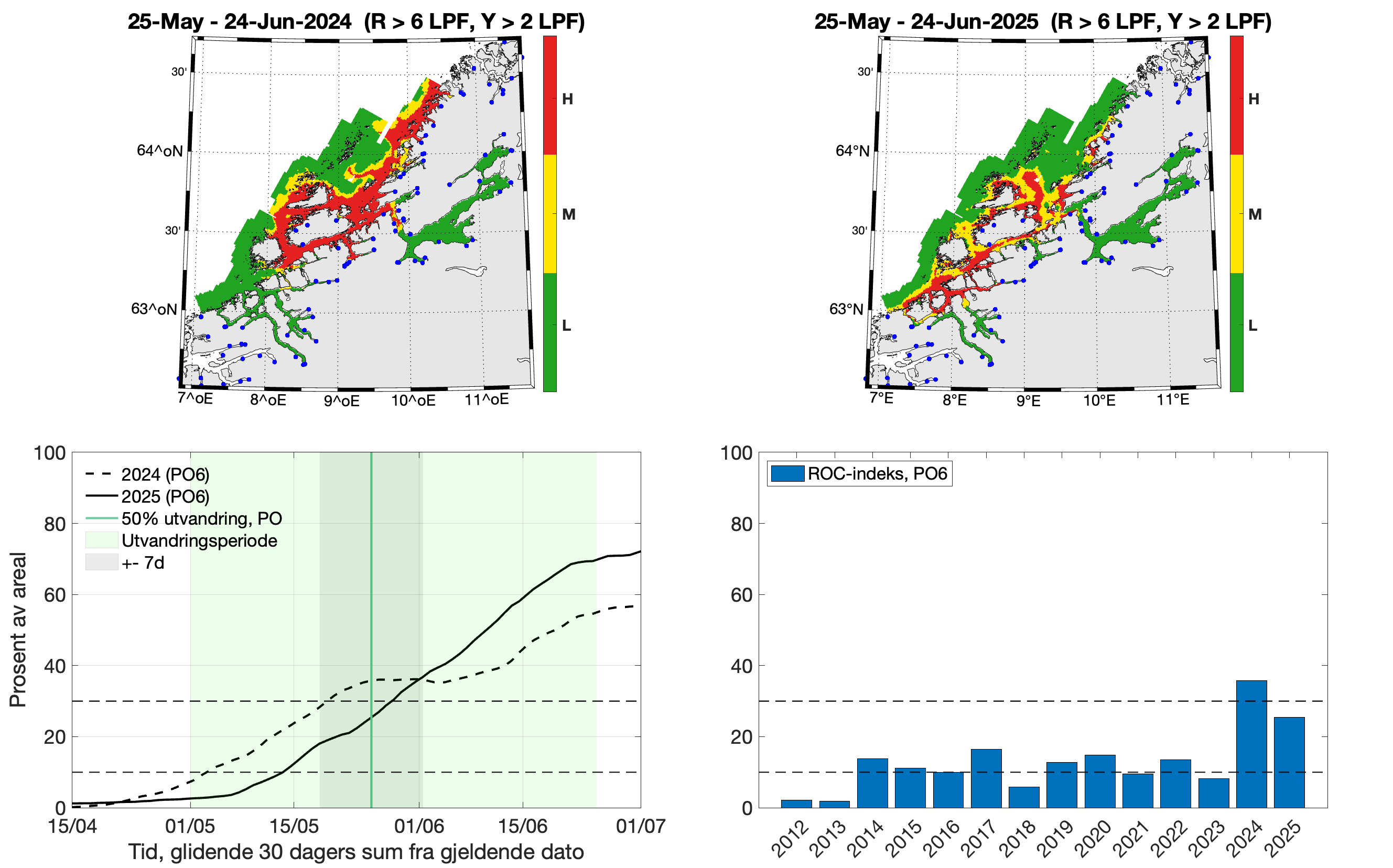 Øverst: To romlige figurer/kart som viser lavt (grønt), moderat (gult) og høyt (rødt) kategorisert smittepress isk som står i området i 30 dager fra midtpunktet for smoltutvandring i produksjonsområdet i 2024 (venstre) og 2025 (høyre). Nede: Venstre: Linjer som viser prosent av areal i produksjonsområdet med forhøyet tetthet av smittsomme lakseluslarver. Høyre: Stolper som viser ROC-indeksen til produksjonsområdet for årene 2012-2025