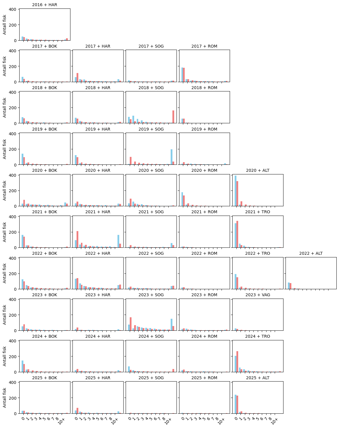 Histogram over lusefordelingen på fisk for observert trålhal (blå) og modellert (rød) for forskjellige år og fjorder.