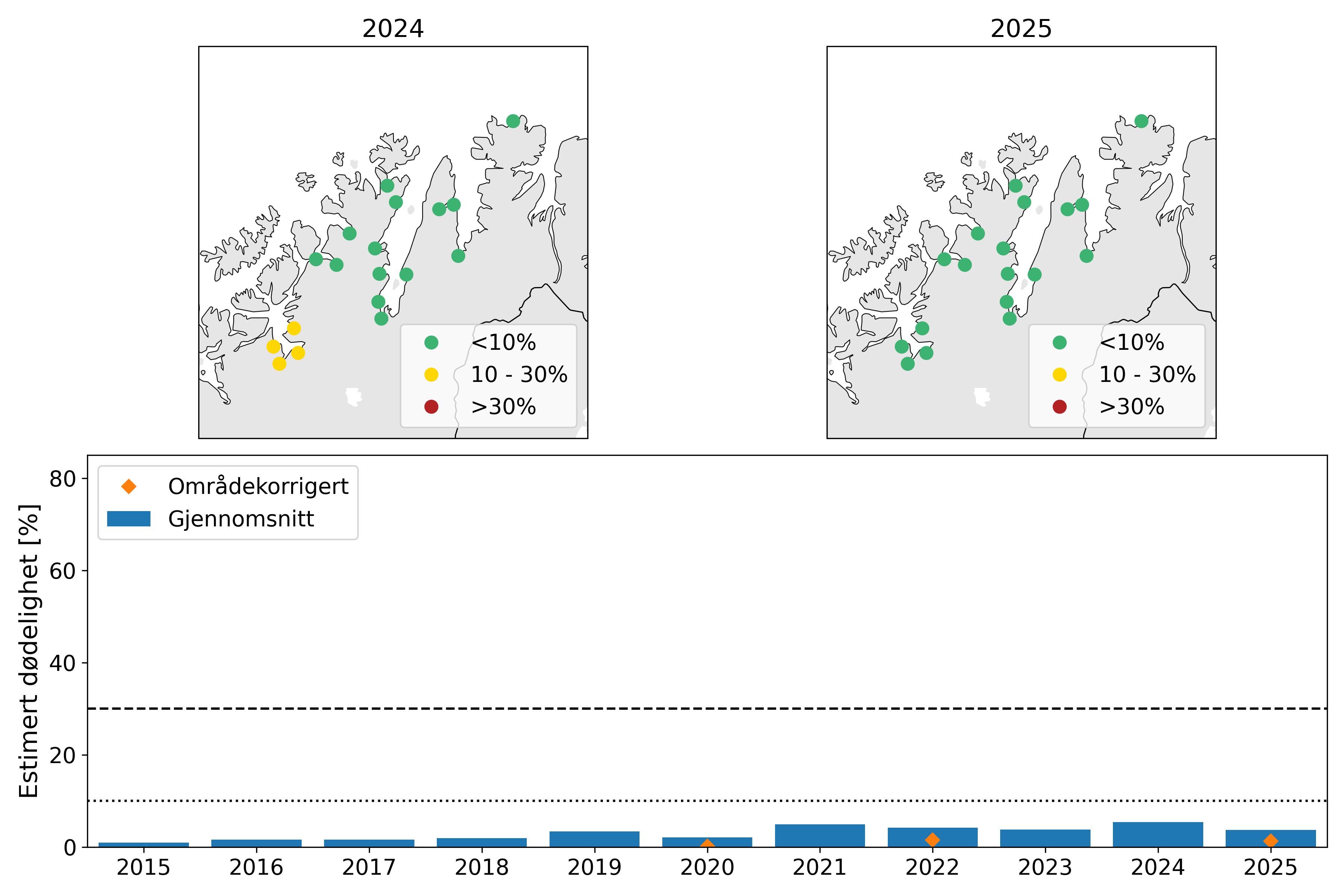 Øverst: Kart som viser resultatene fra VPS-modellen for elver i produksjonsområdet for 2024 (venstre) og 2025 (høyre). Nederst: stolper som viser estimert dødelighet for hele produksjonsområdet fra 2015 til 2025