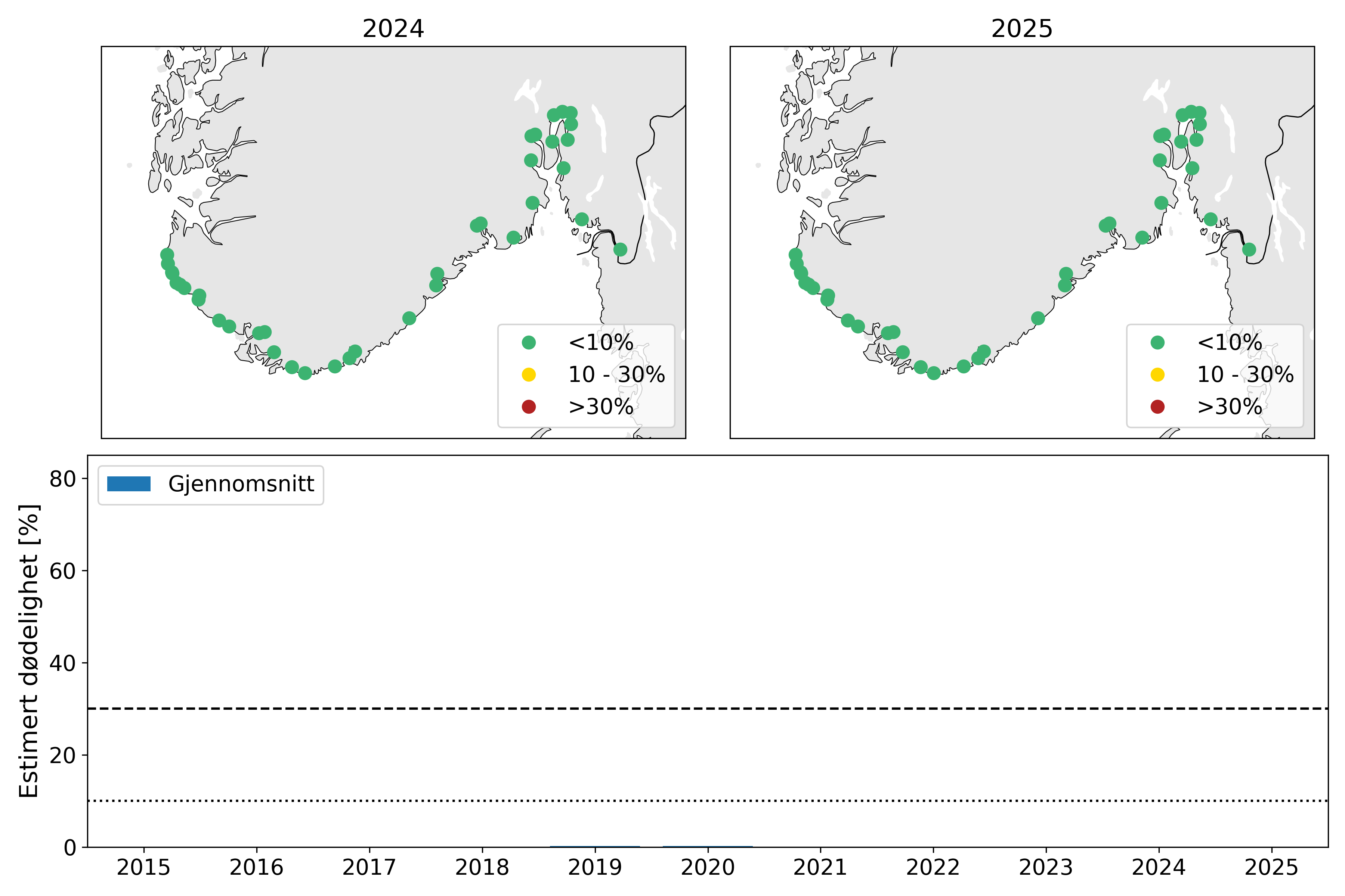 Øverst: Kart som viser resultatene fra VPS-modellen for elver i produksjonsområdet for 2024 (venstre) og 2025 (høyre). Nederst: stolper som viser estimert dødelighet for hele produksjonsområdet fra 2015 til 2025